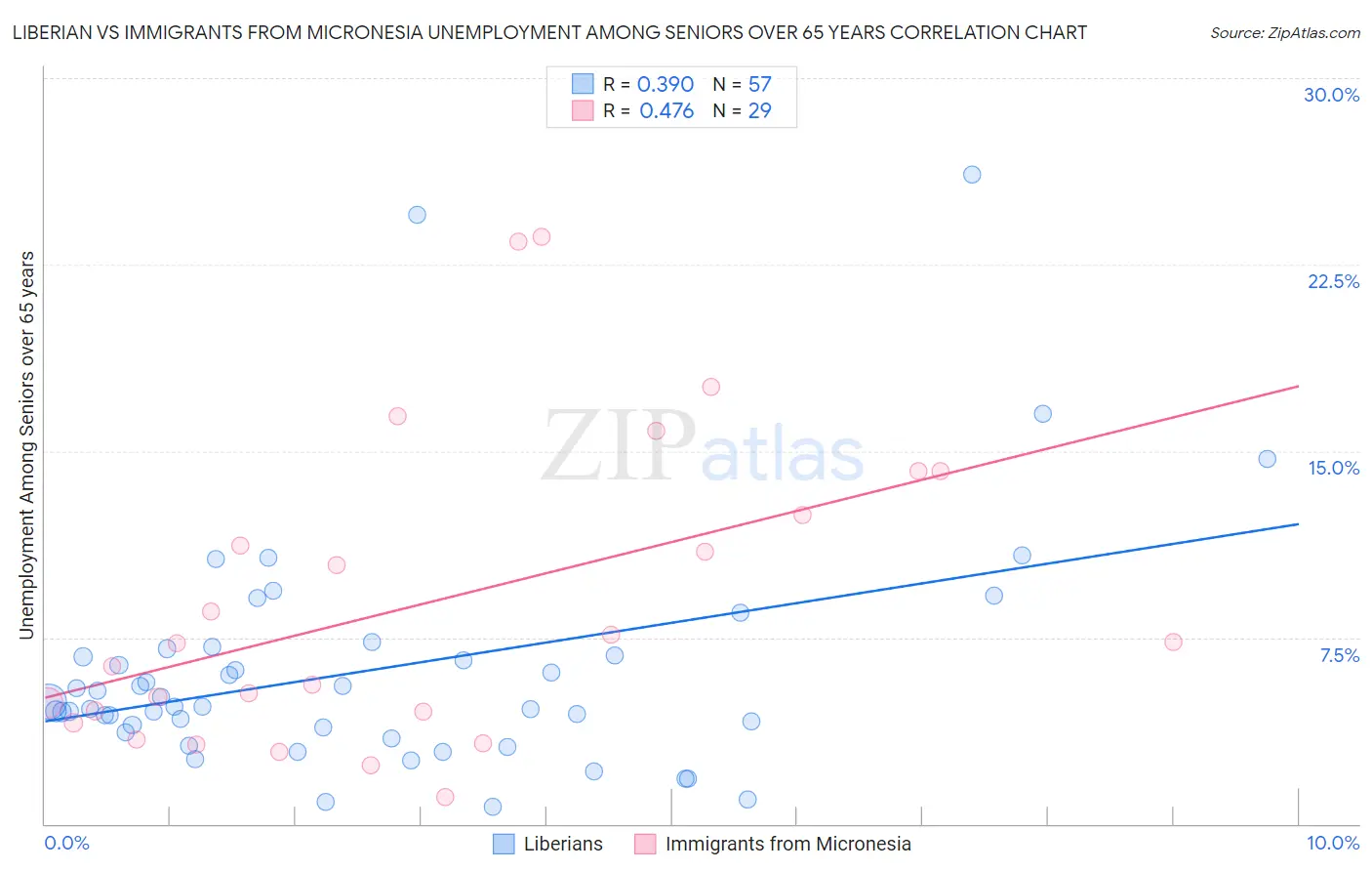 Liberian vs Immigrants from Micronesia Unemployment Among Seniors over 65 years