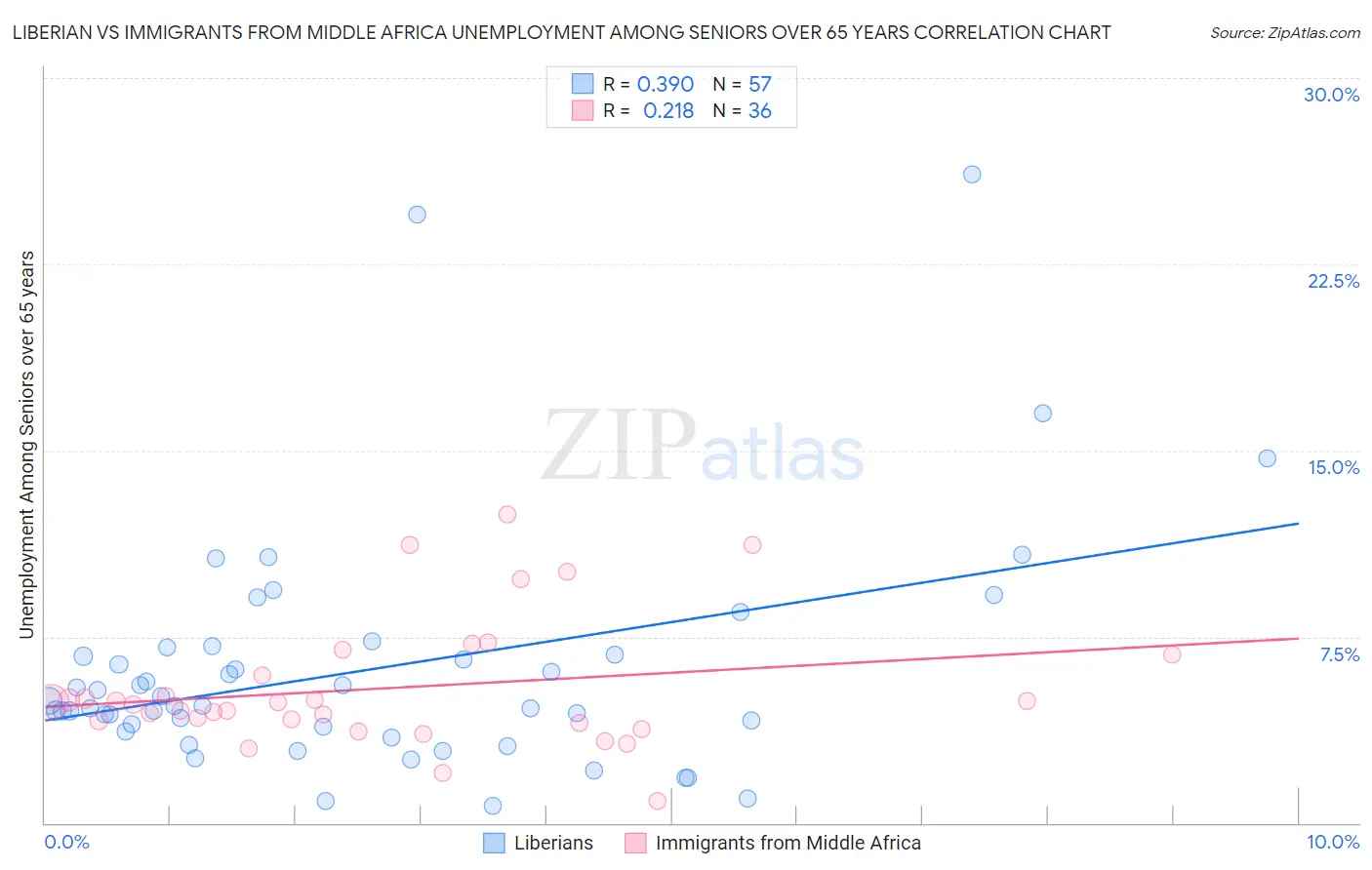 Liberian vs Immigrants from Middle Africa Unemployment Among Seniors over 65 years