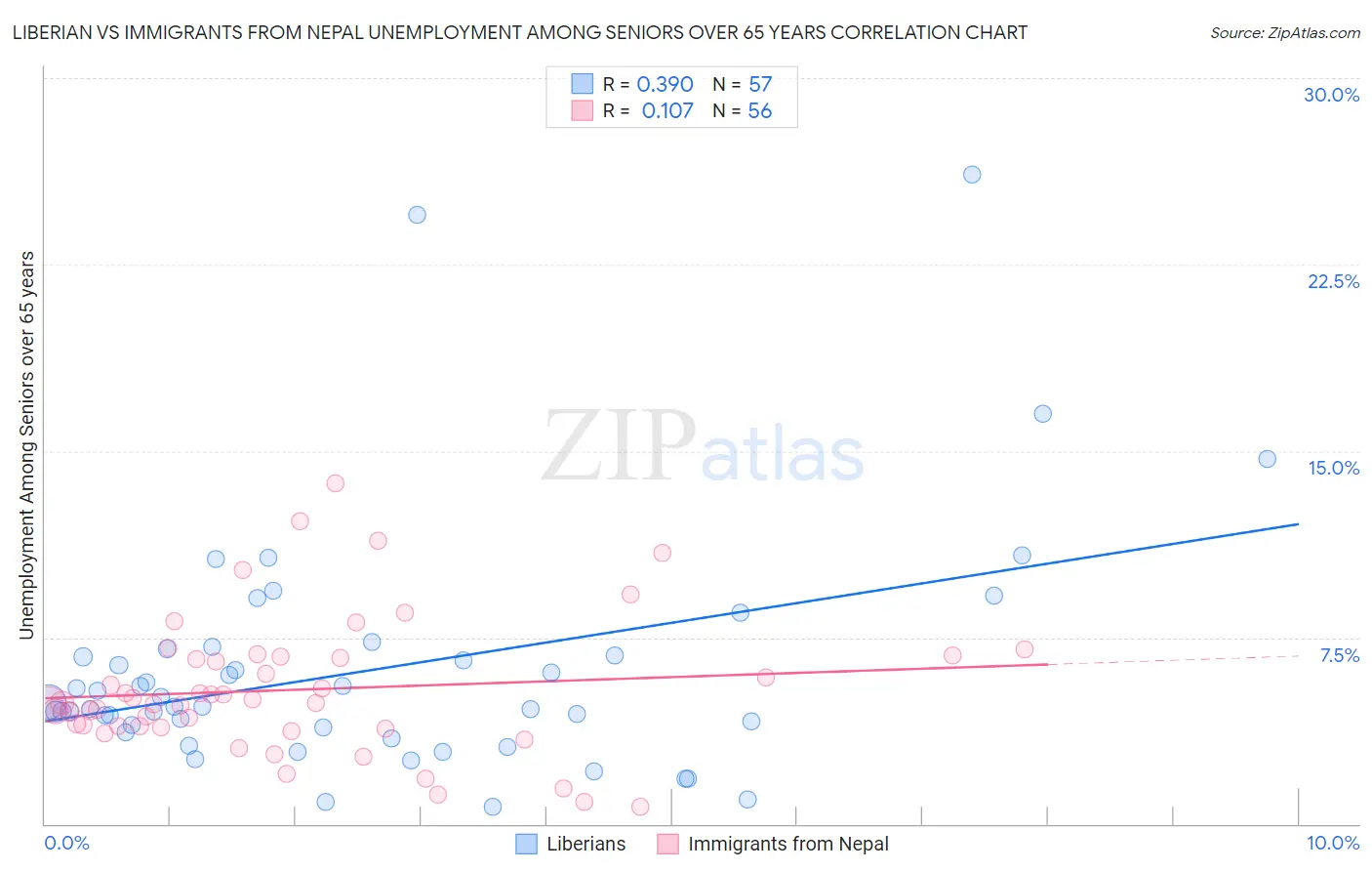 Liberian vs Immigrants from Nepal Unemployment Among Seniors over 65 years