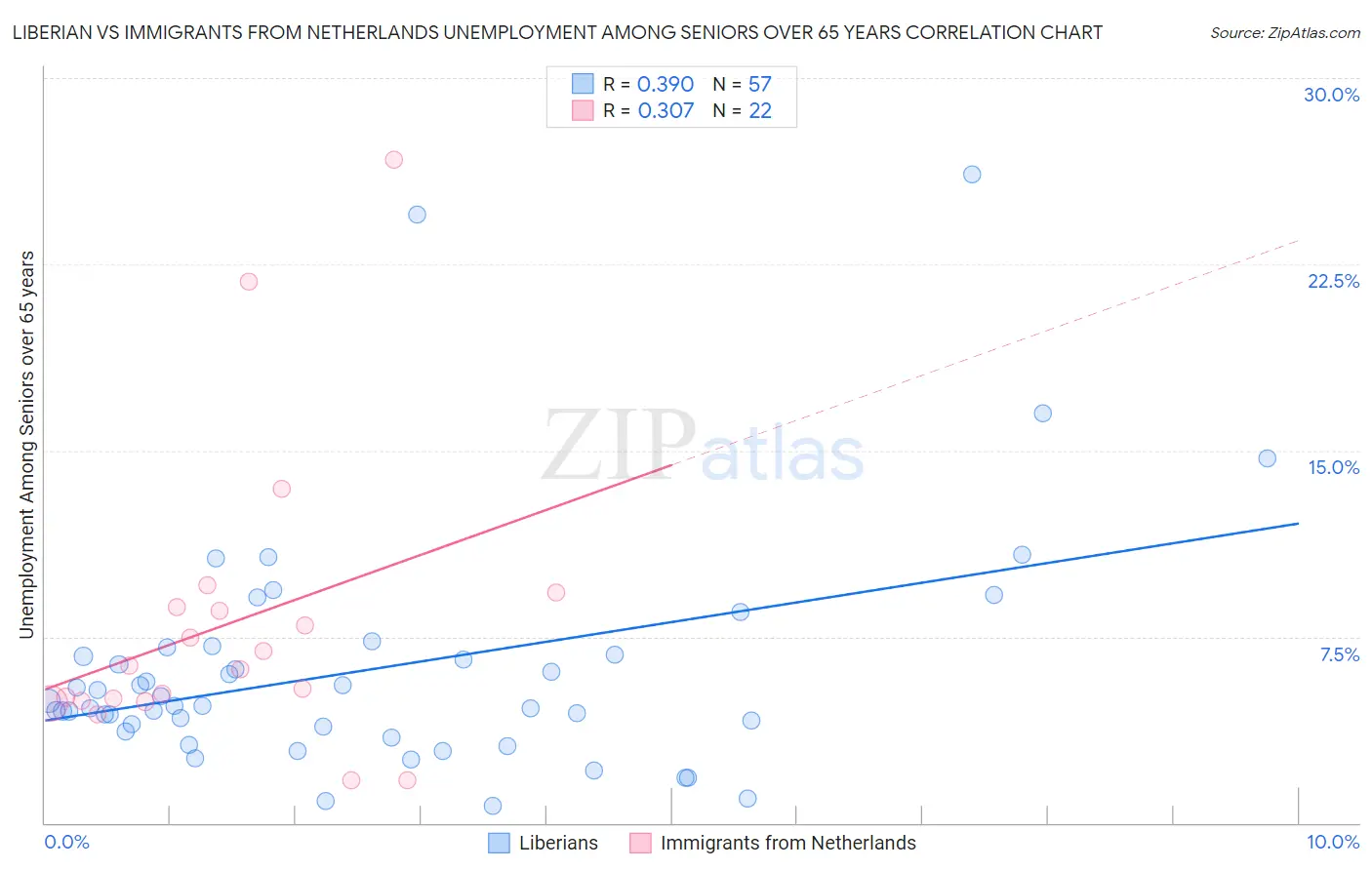 Liberian vs Immigrants from Netherlands Unemployment Among Seniors over 65 years