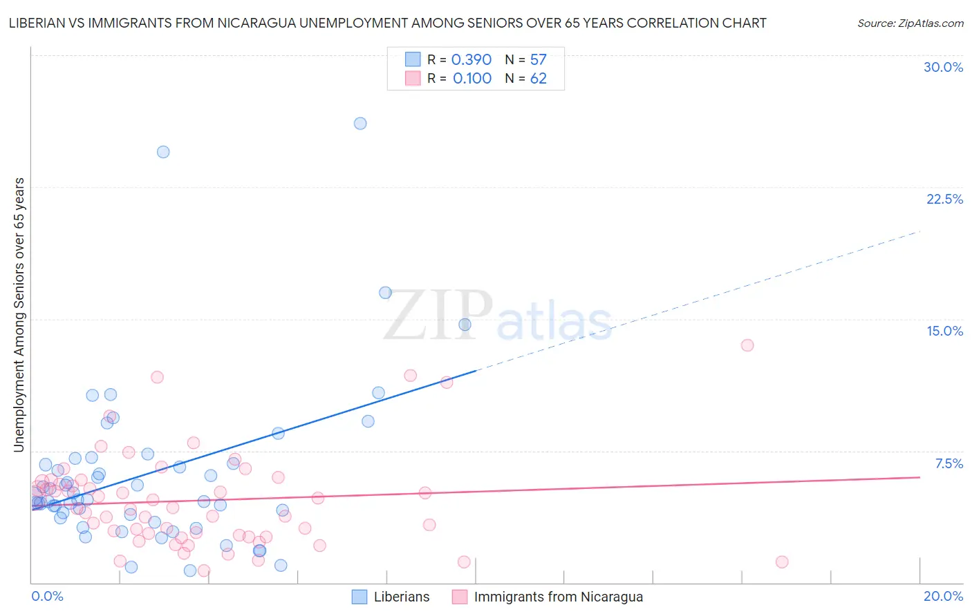 Liberian vs Immigrants from Nicaragua Unemployment Among Seniors over 65 years