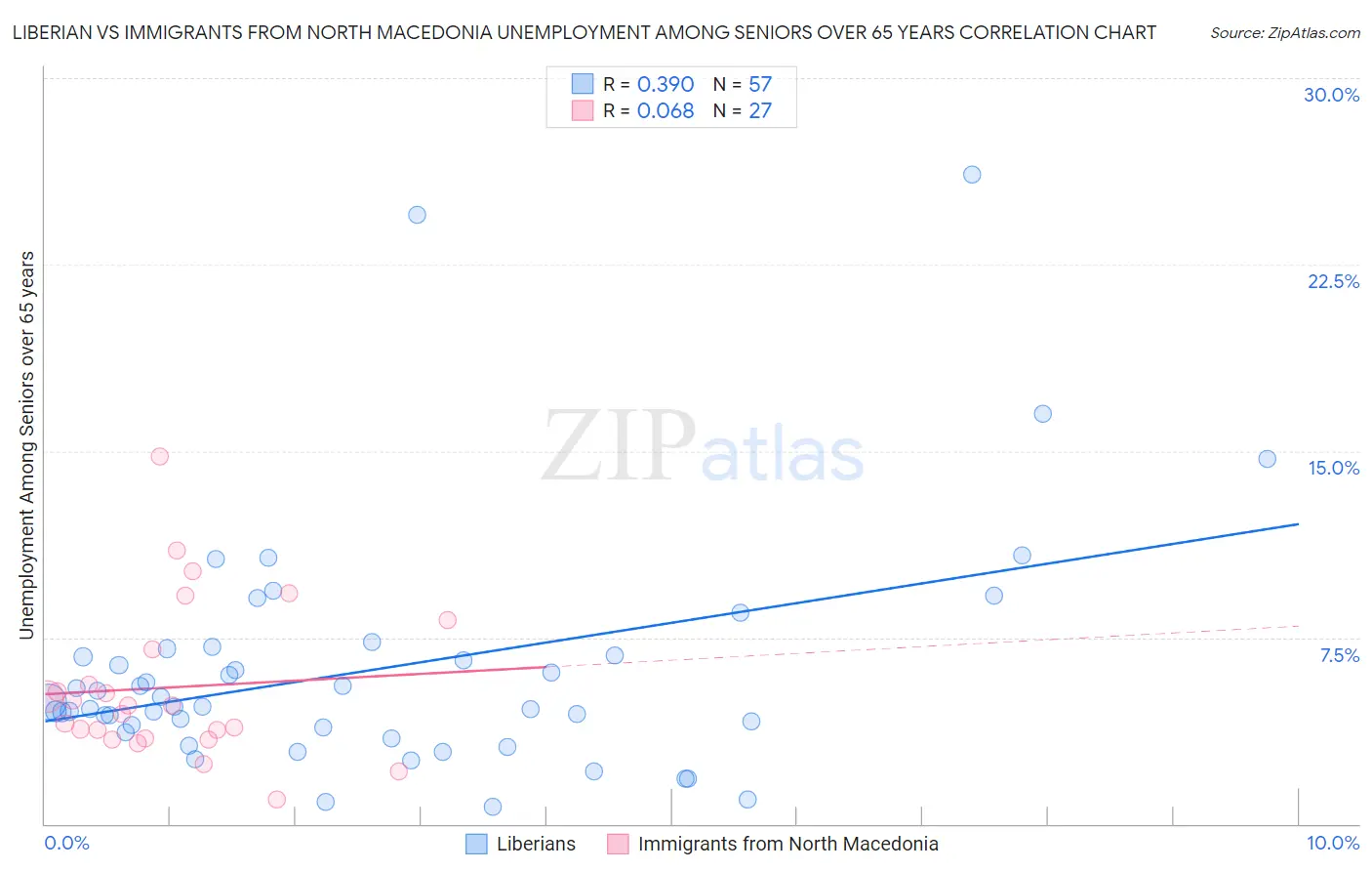 Liberian vs Immigrants from North Macedonia Unemployment Among Seniors over 65 years