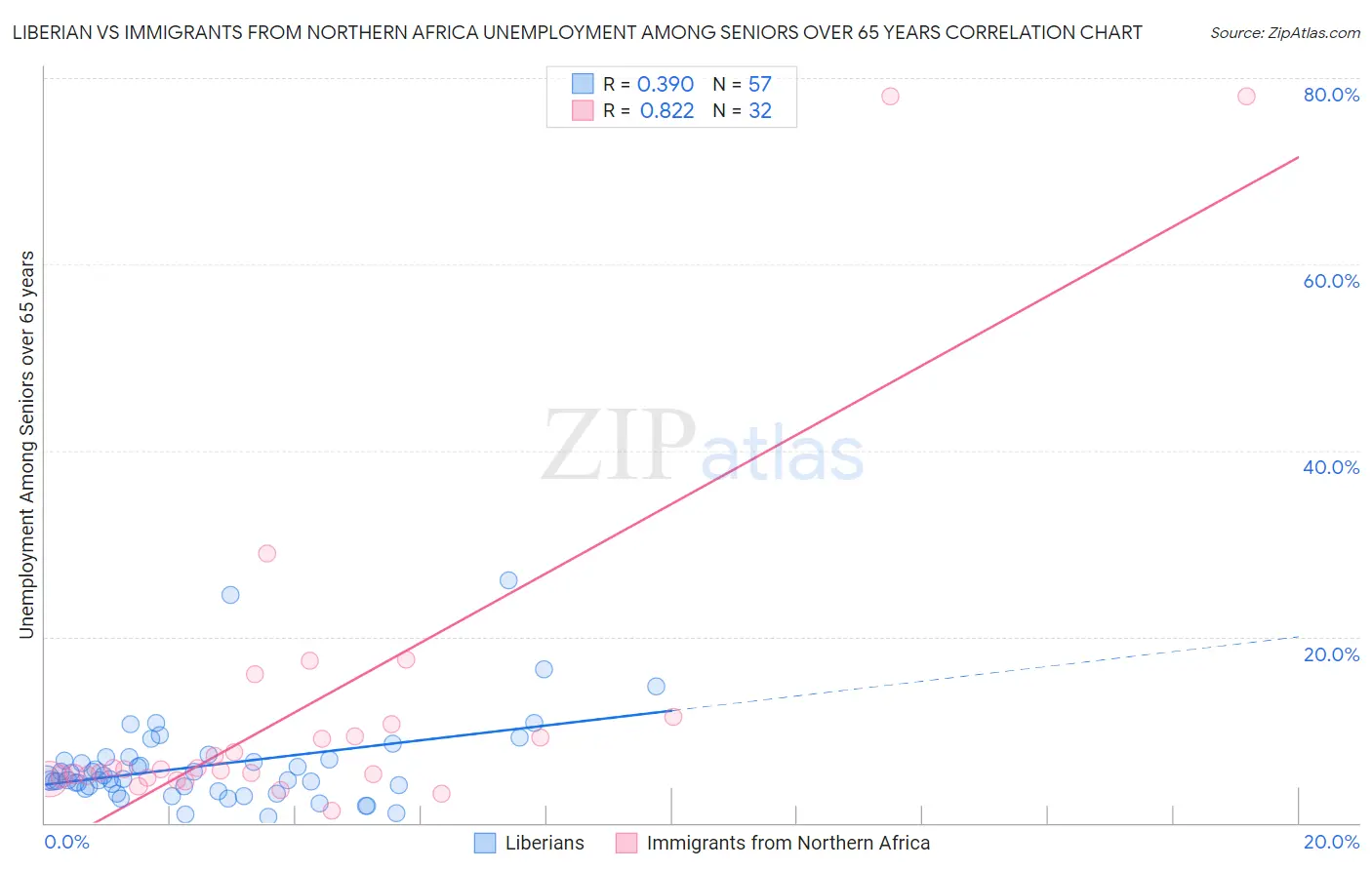 Liberian vs Immigrants from Northern Africa Unemployment Among Seniors over 65 years