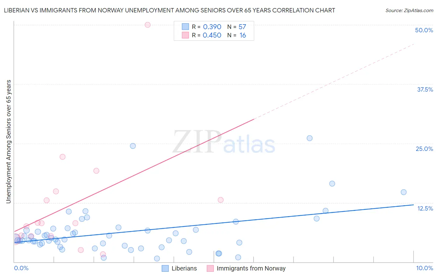 Liberian vs Immigrants from Norway Unemployment Among Seniors over 65 years