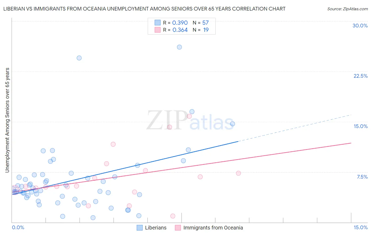 Liberian vs Immigrants from Oceania Unemployment Among Seniors over 65 years