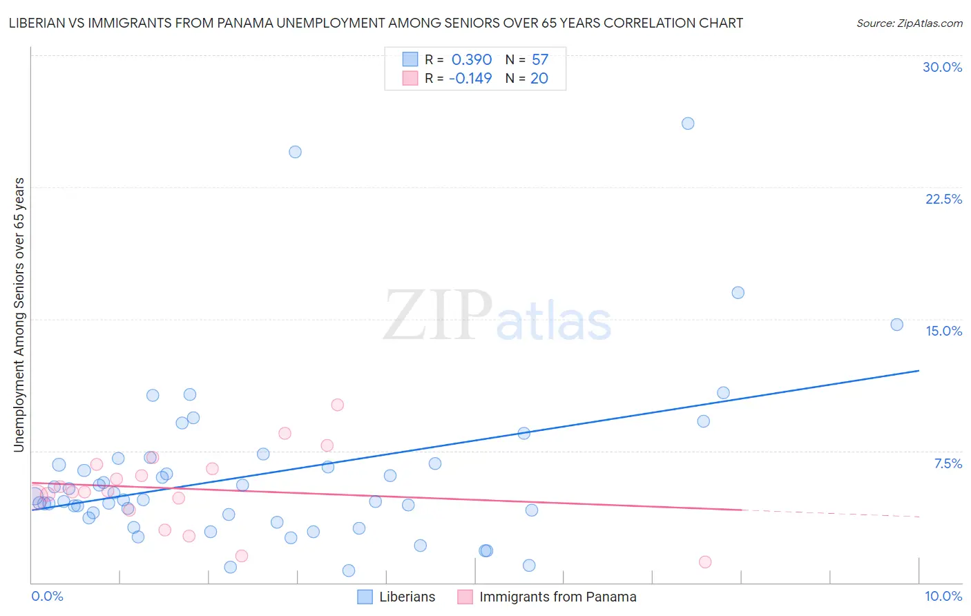 Liberian vs Immigrants from Panama Unemployment Among Seniors over 65 years