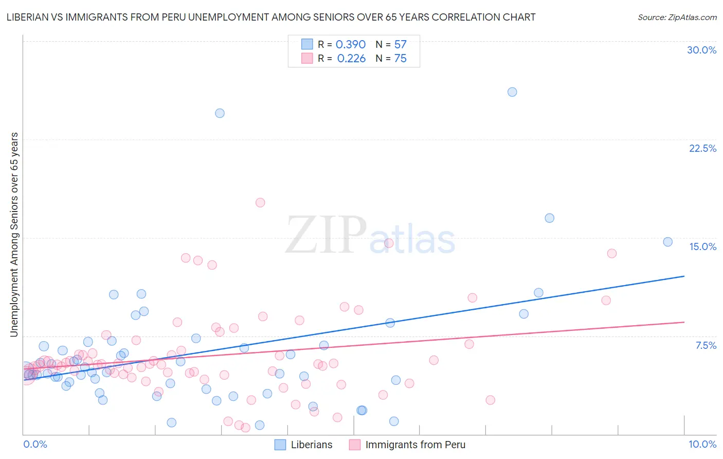 Liberian vs Immigrants from Peru Unemployment Among Seniors over 65 years