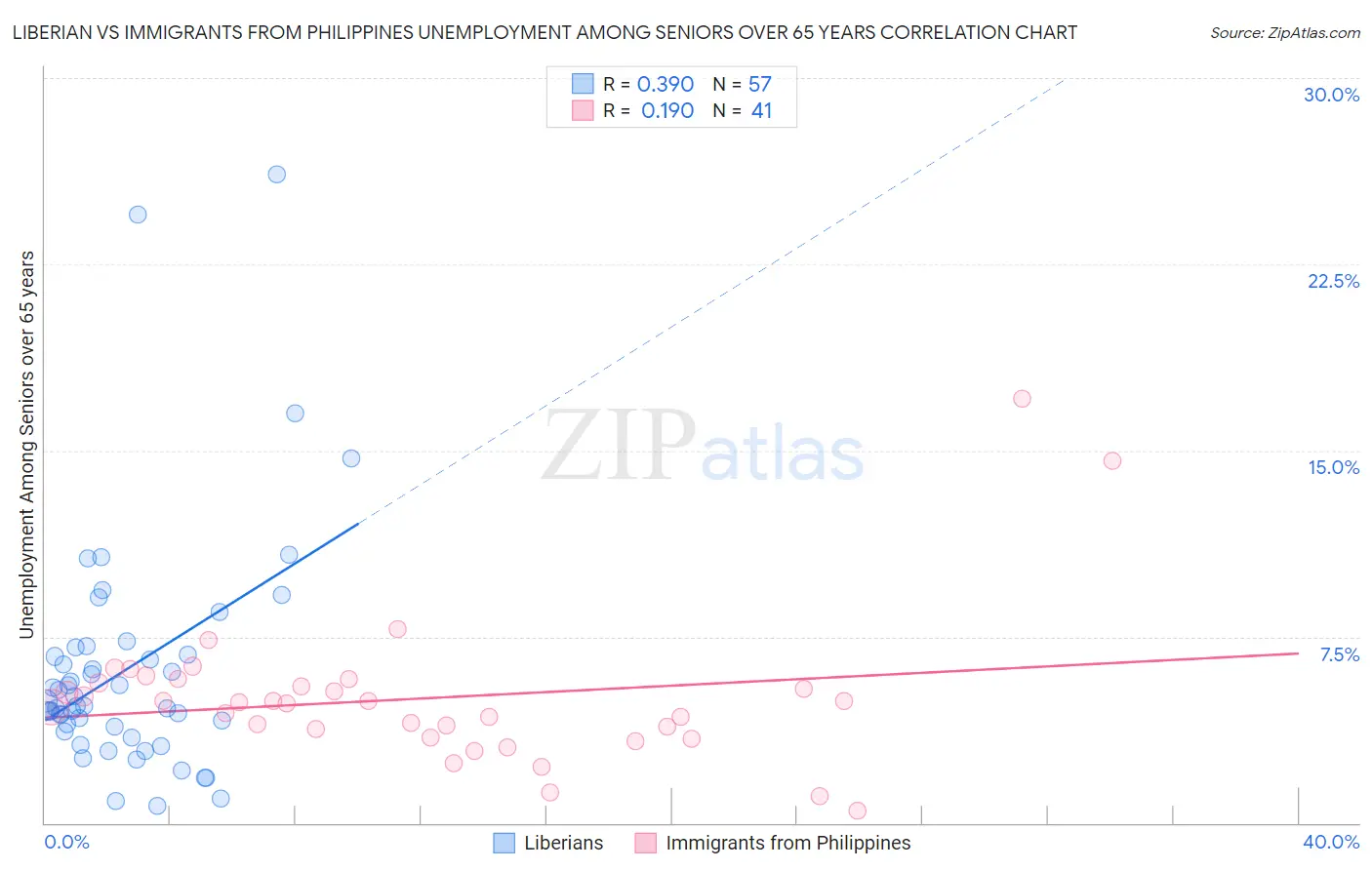 Liberian vs Immigrants from Philippines Unemployment Among Seniors over 65 years