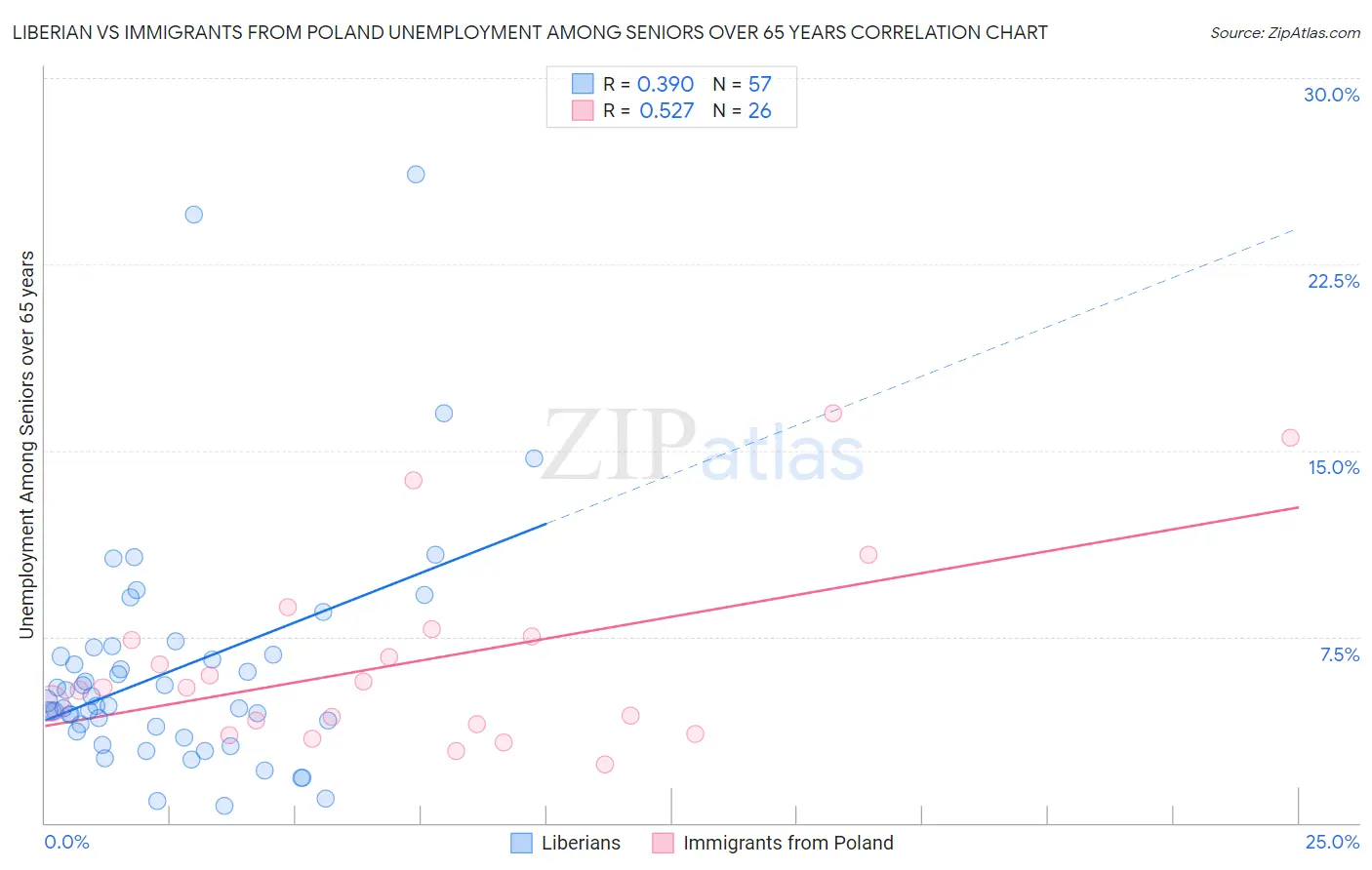 Liberian vs Immigrants from Poland Unemployment Among Seniors over 65 years