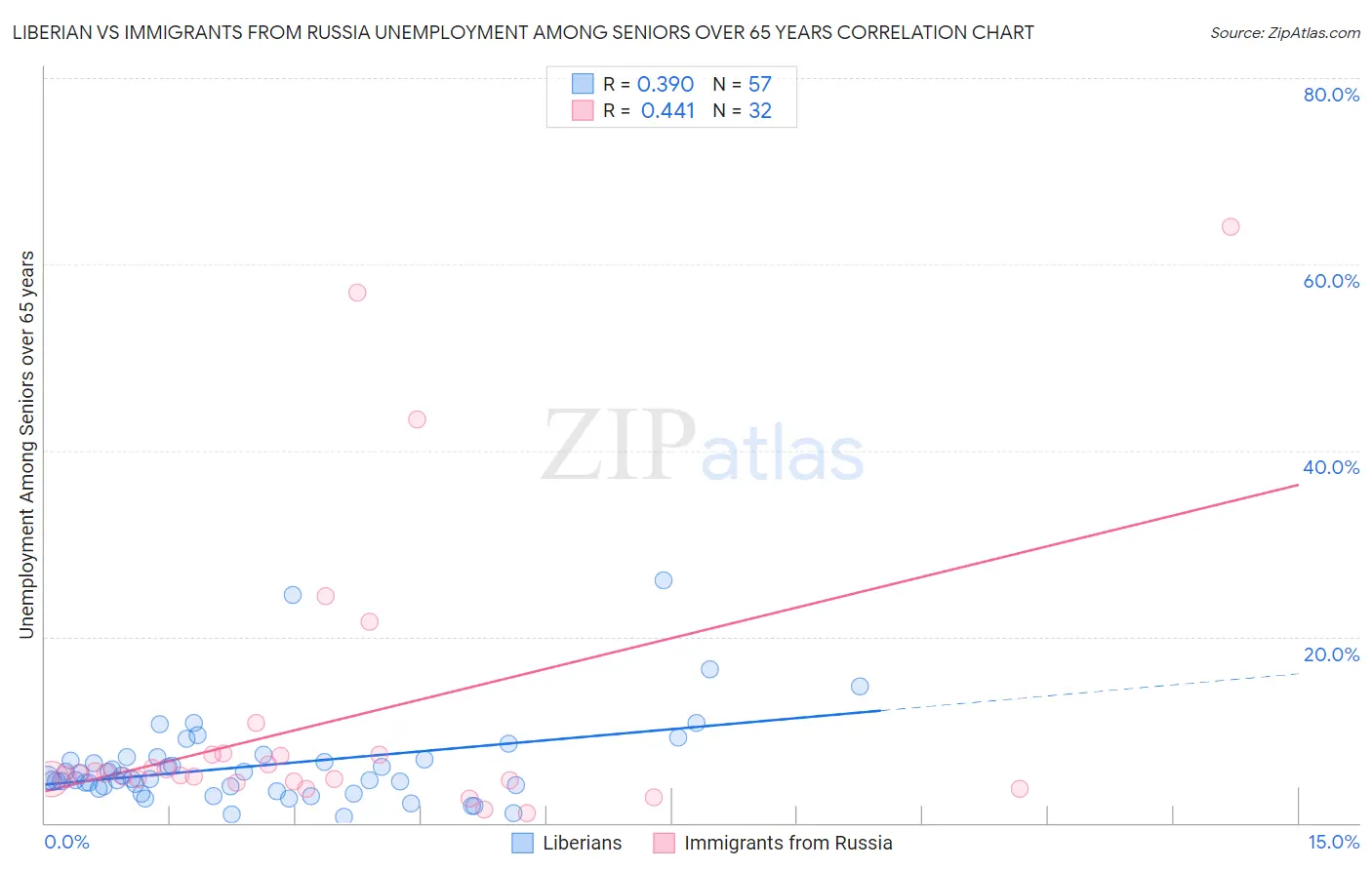 Liberian vs Immigrants from Russia Unemployment Among Seniors over 65 years