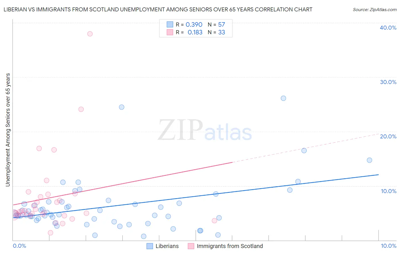 Liberian vs Immigrants from Scotland Unemployment Among Seniors over 65 years