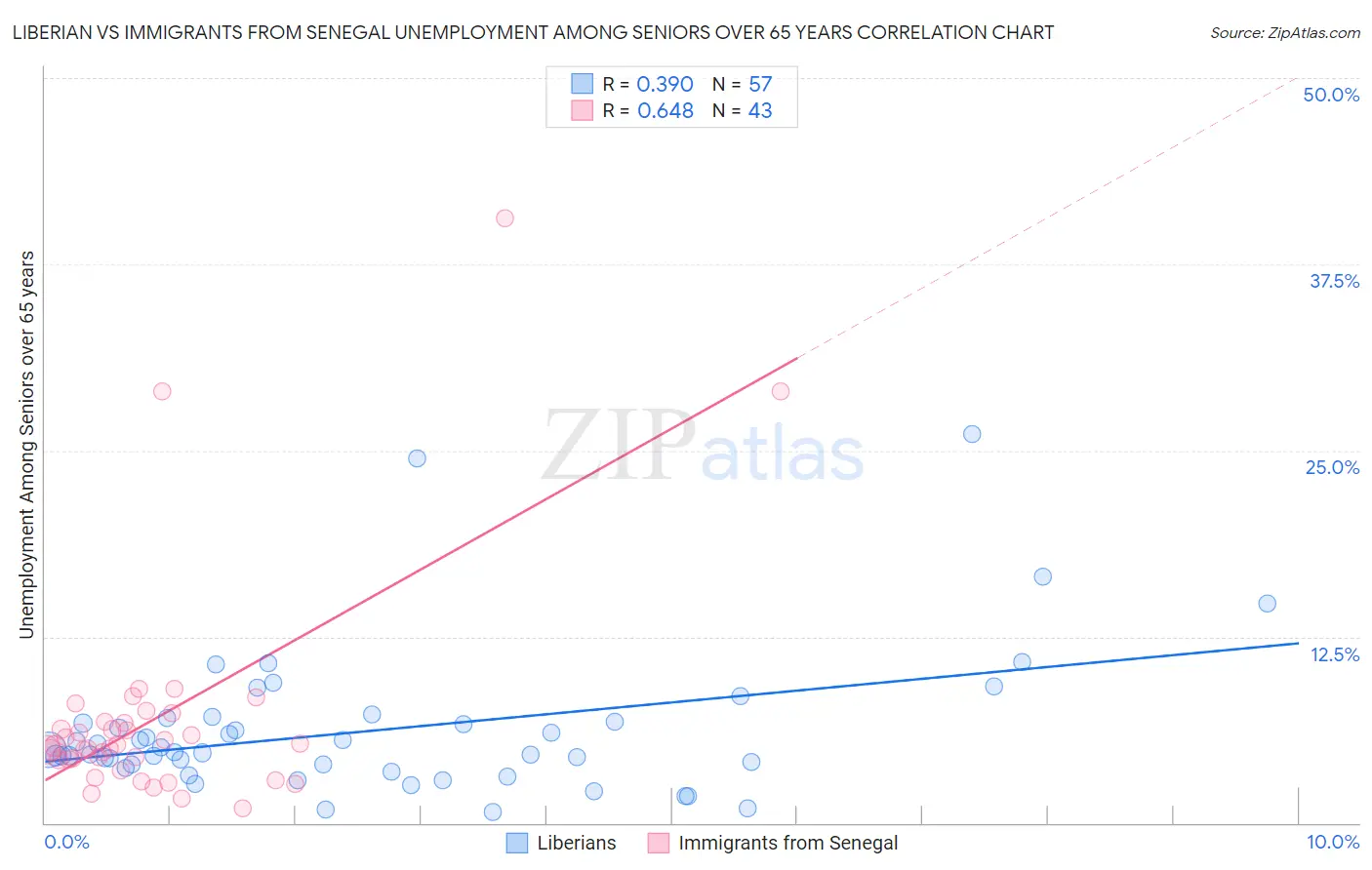 Liberian vs Immigrants from Senegal Unemployment Among Seniors over 65 years