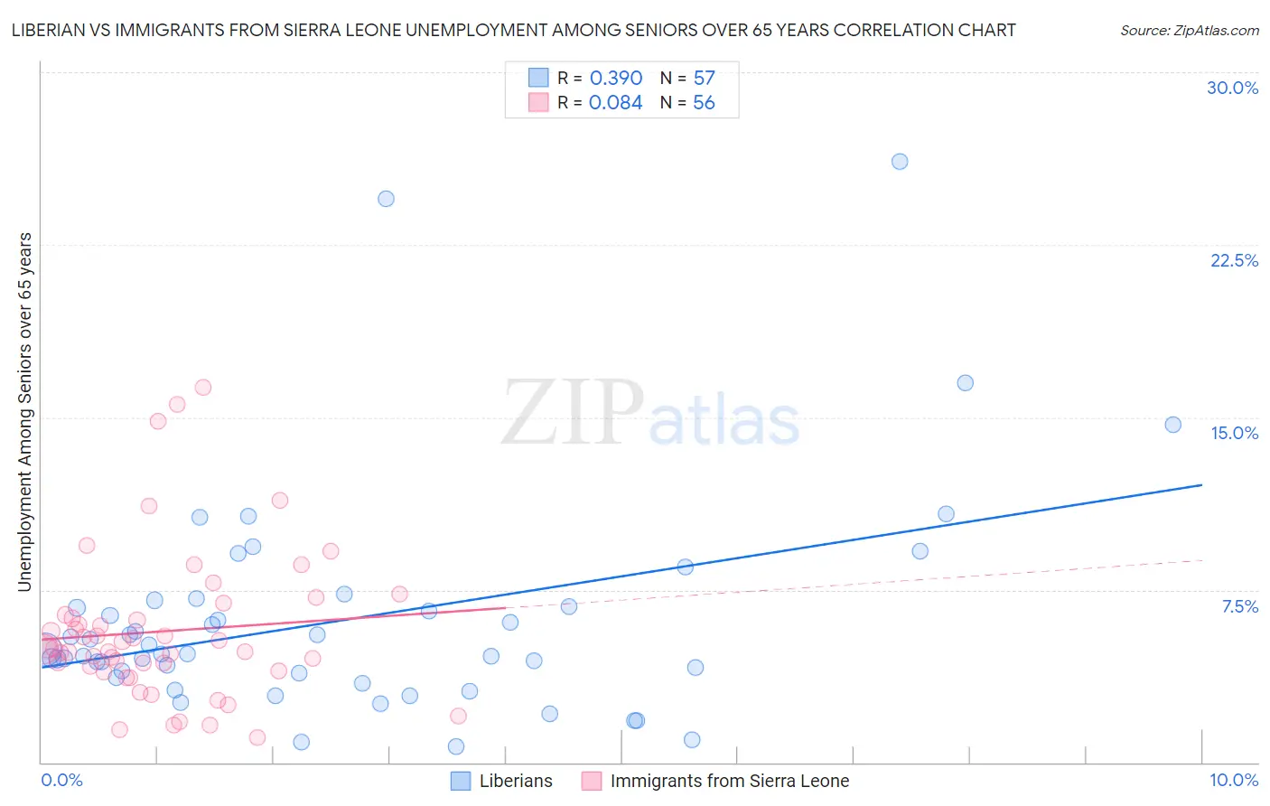 Liberian vs Immigrants from Sierra Leone Unemployment Among Seniors over 65 years