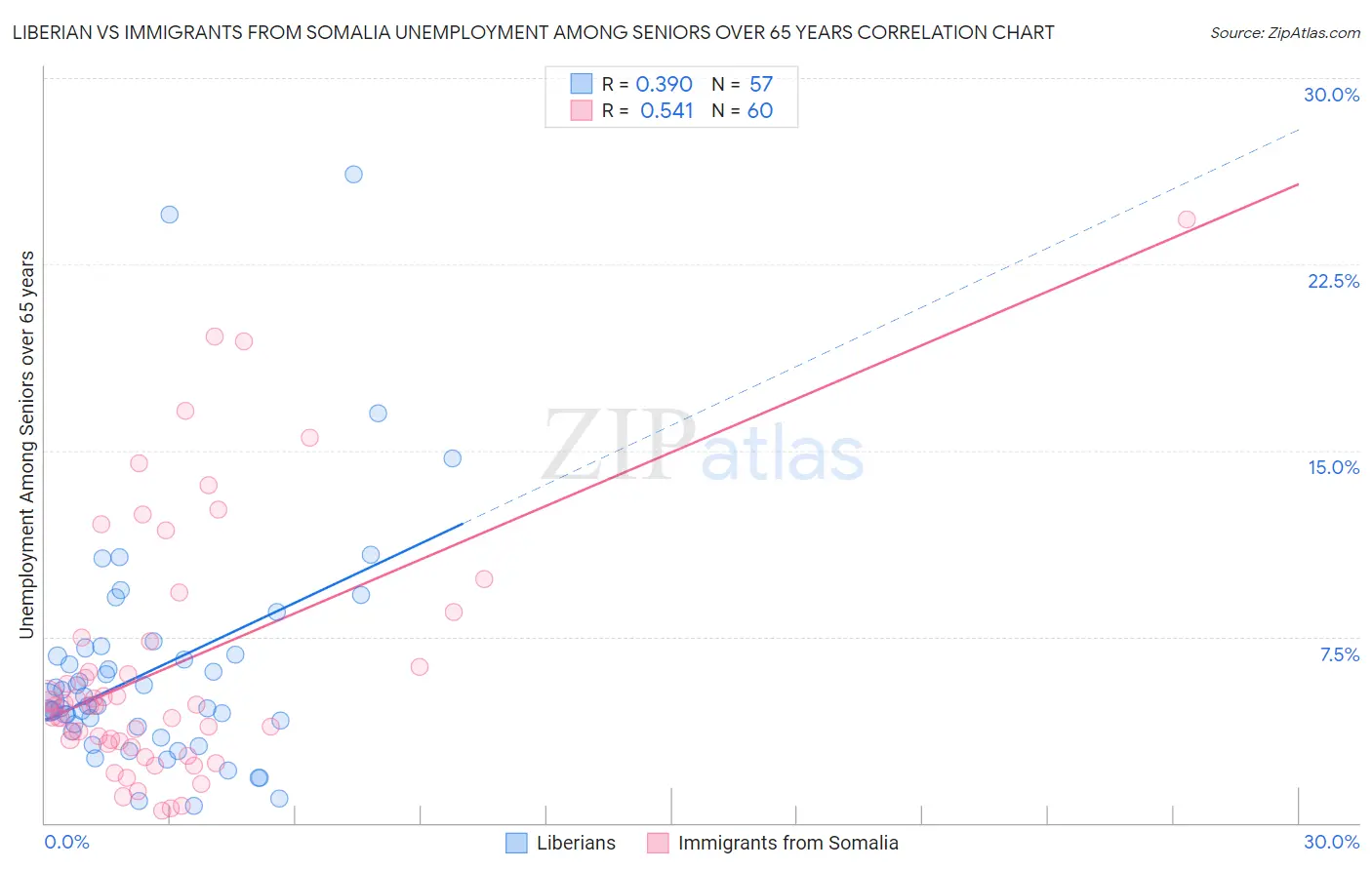 Liberian vs Immigrants from Somalia Unemployment Among Seniors over 65 years