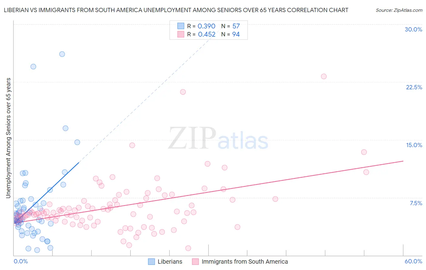 Liberian vs Immigrants from South America Unemployment Among Seniors over 65 years