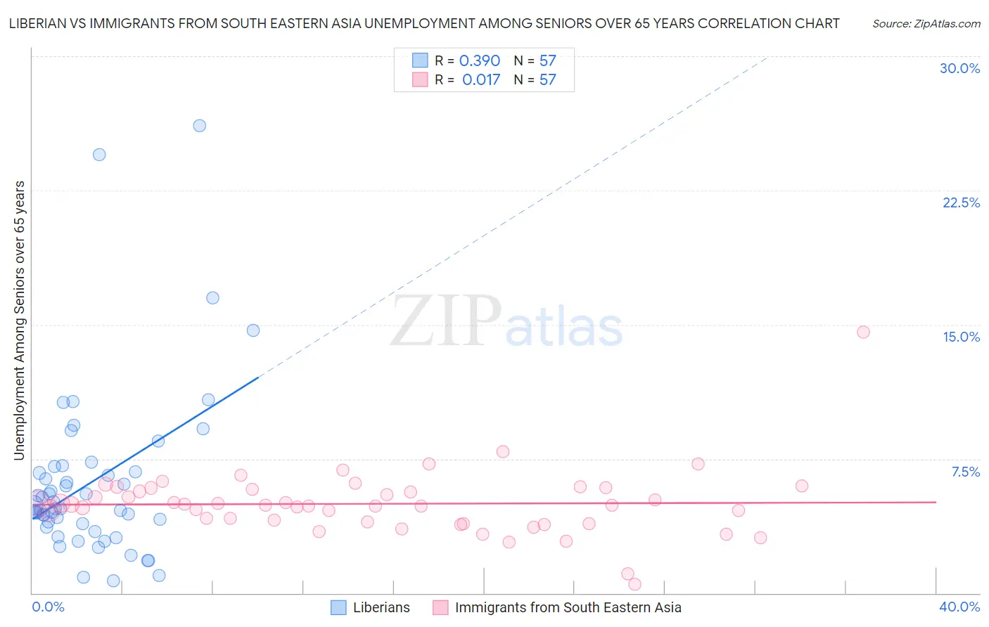 Liberian vs Immigrants from South Eastern Asia Unemployment Among Seniors over 65 years