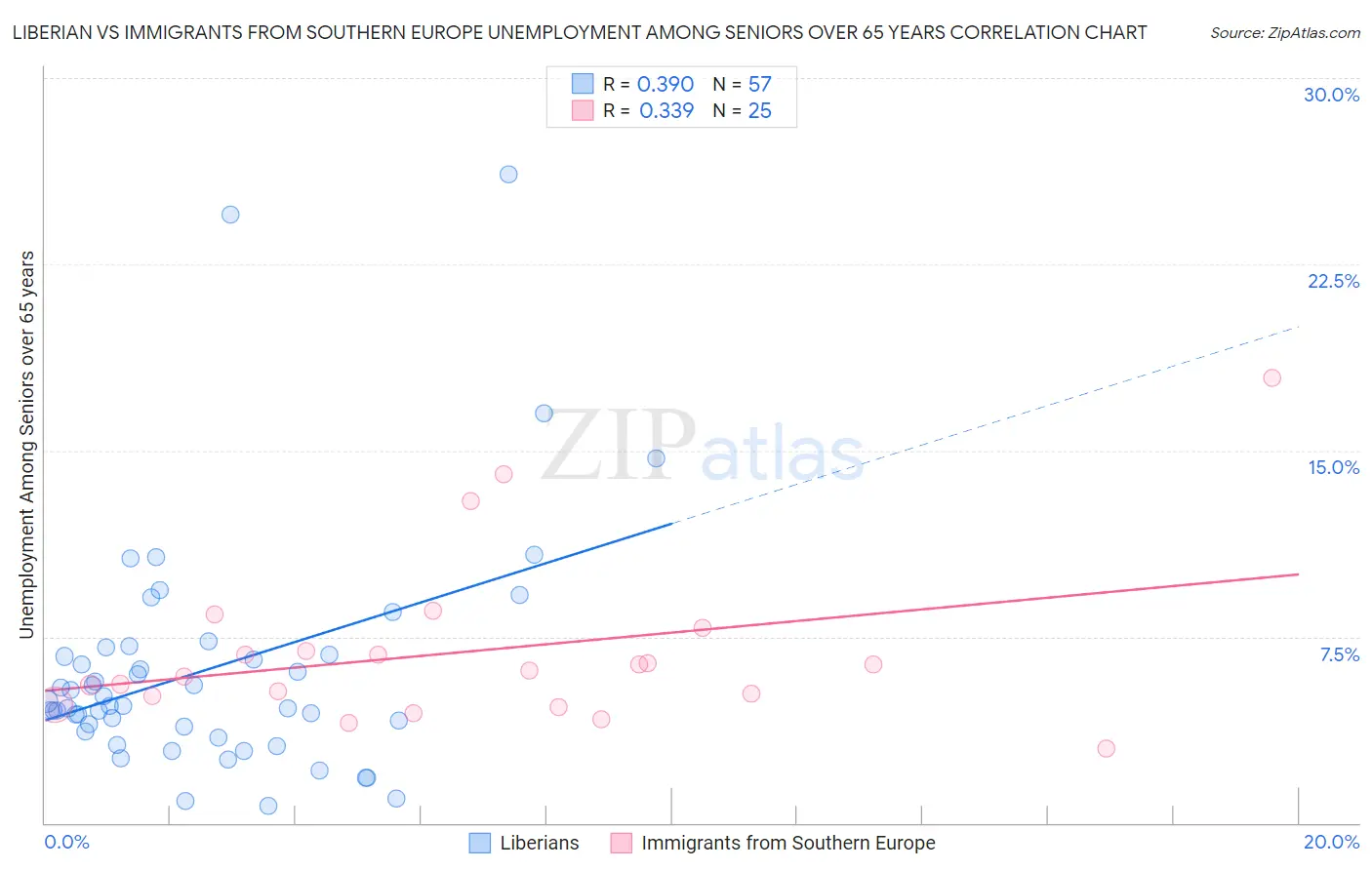 Liberian vs Immigrants from Southern Europe Unemployment Among Seniors over 65 years