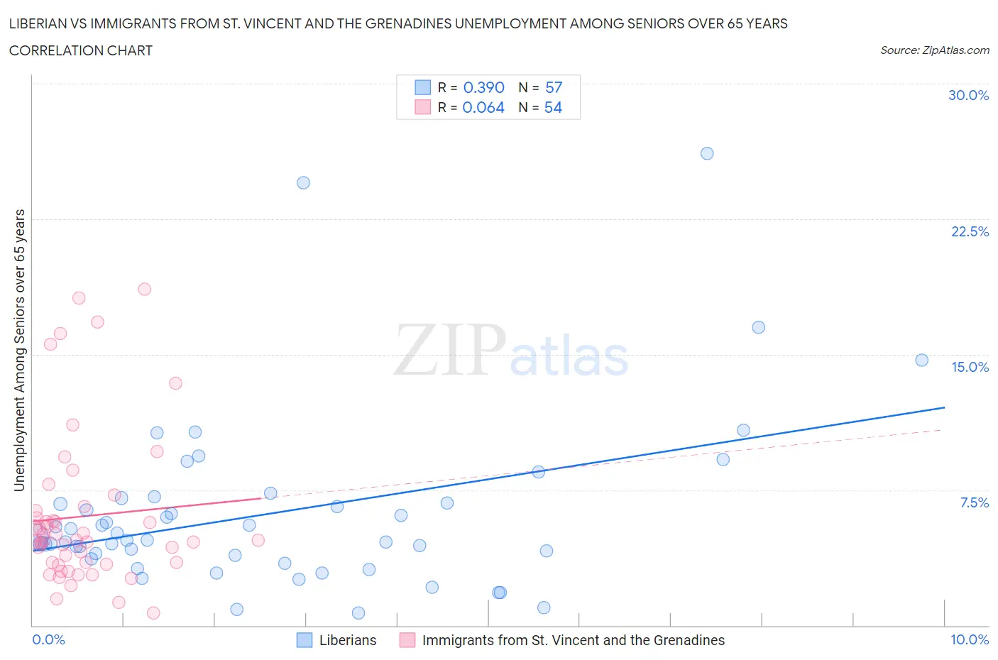 Liberian vs Immigrants from St. Vincent and the Grenadines Unemployment Among Seniors over 65 years