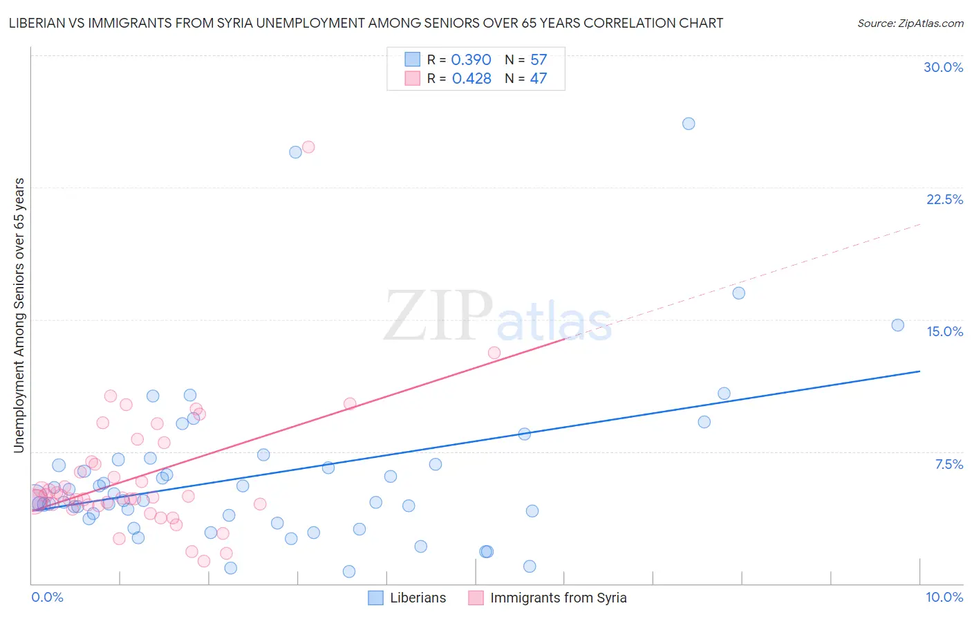Liberian vs Immigrants from Syria Unemployment Among Seniors over 65 years