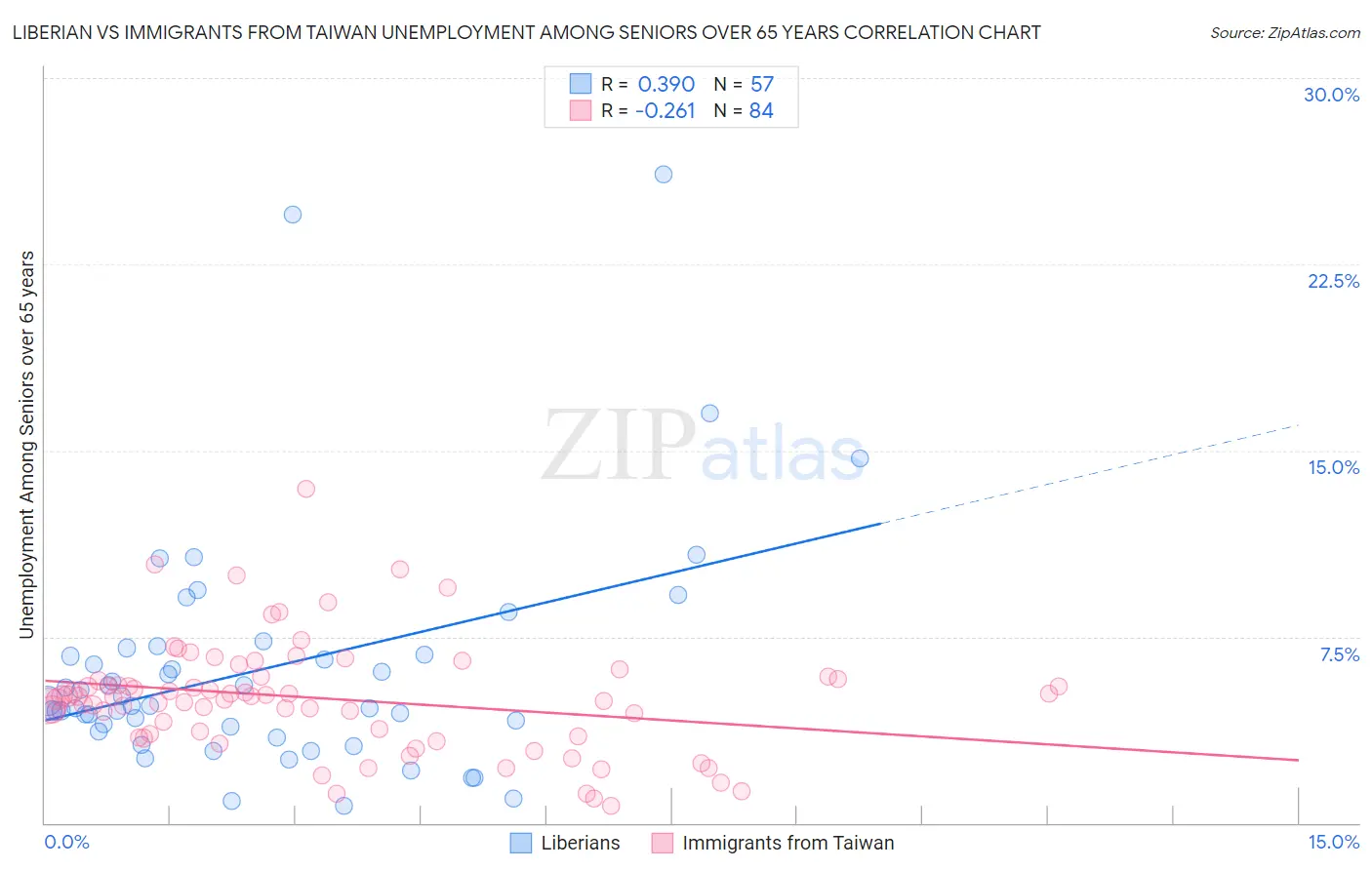 Liberian vs Immigrants from Taiwan Unemployment Among Seniors over 65 years