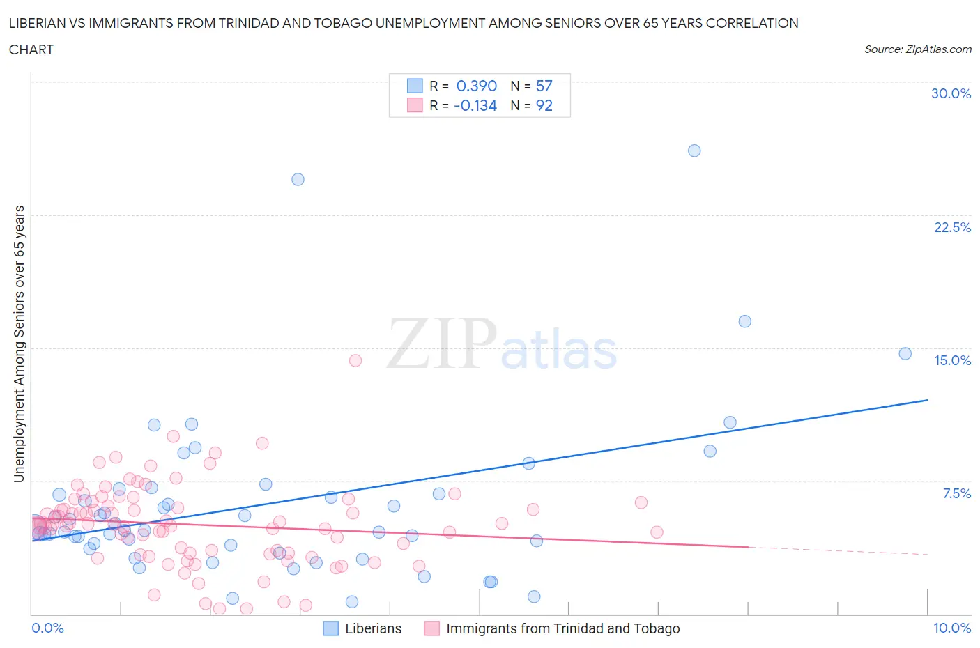 Liberian vs Immigrants from Trinidad and Tobago Unemployment Among Seniors over 65 years