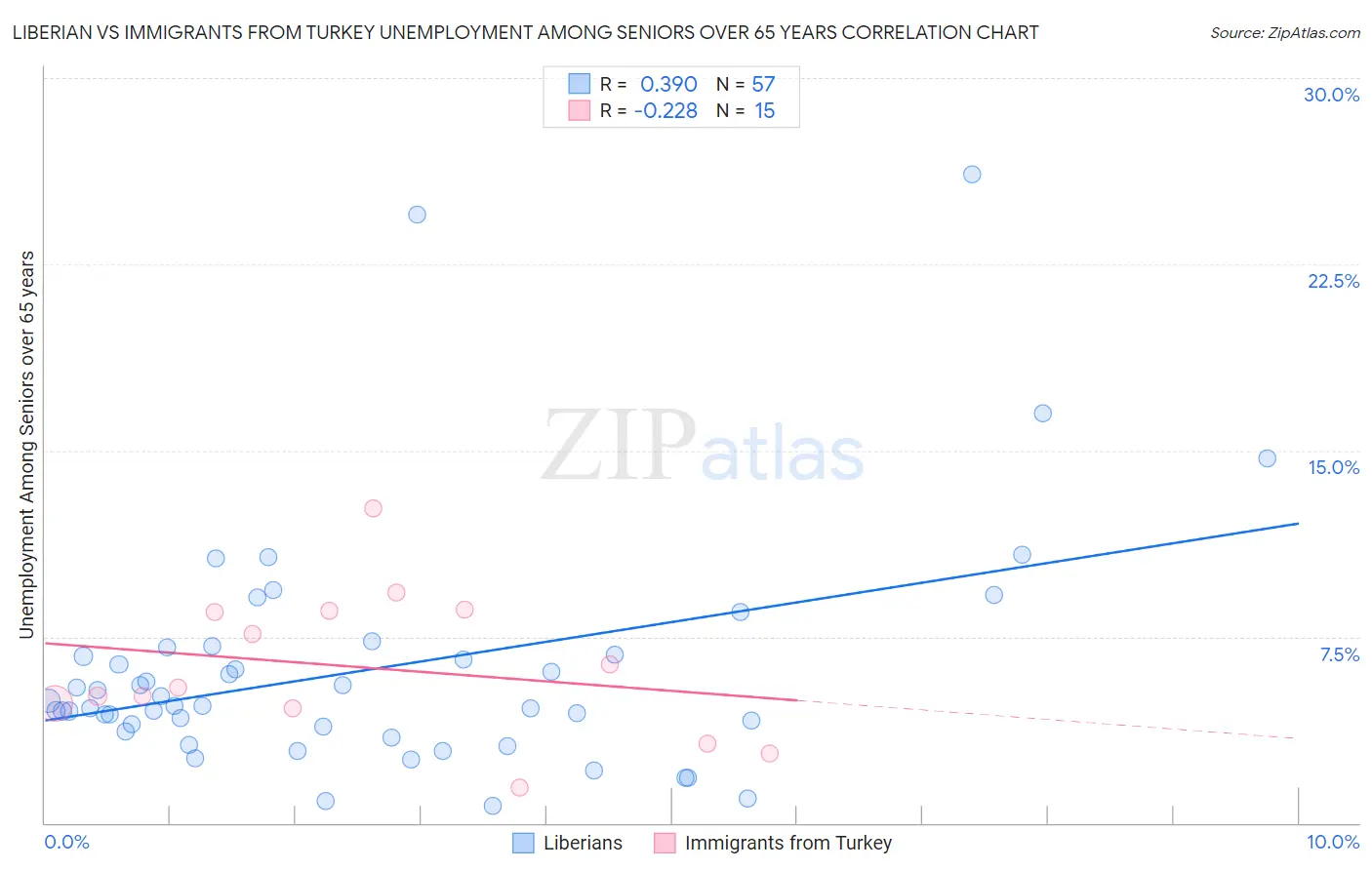 Liberian vs Immigrants from Turkey Unemployment Among Seniors over 65 years