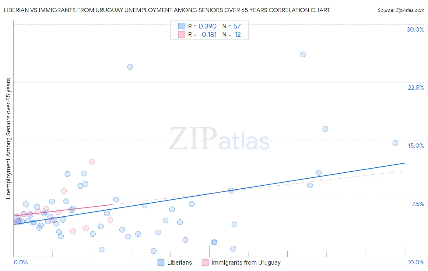 Liberian vs Immigrants from Uruguay Unemployment Among Seniors over 65 years
