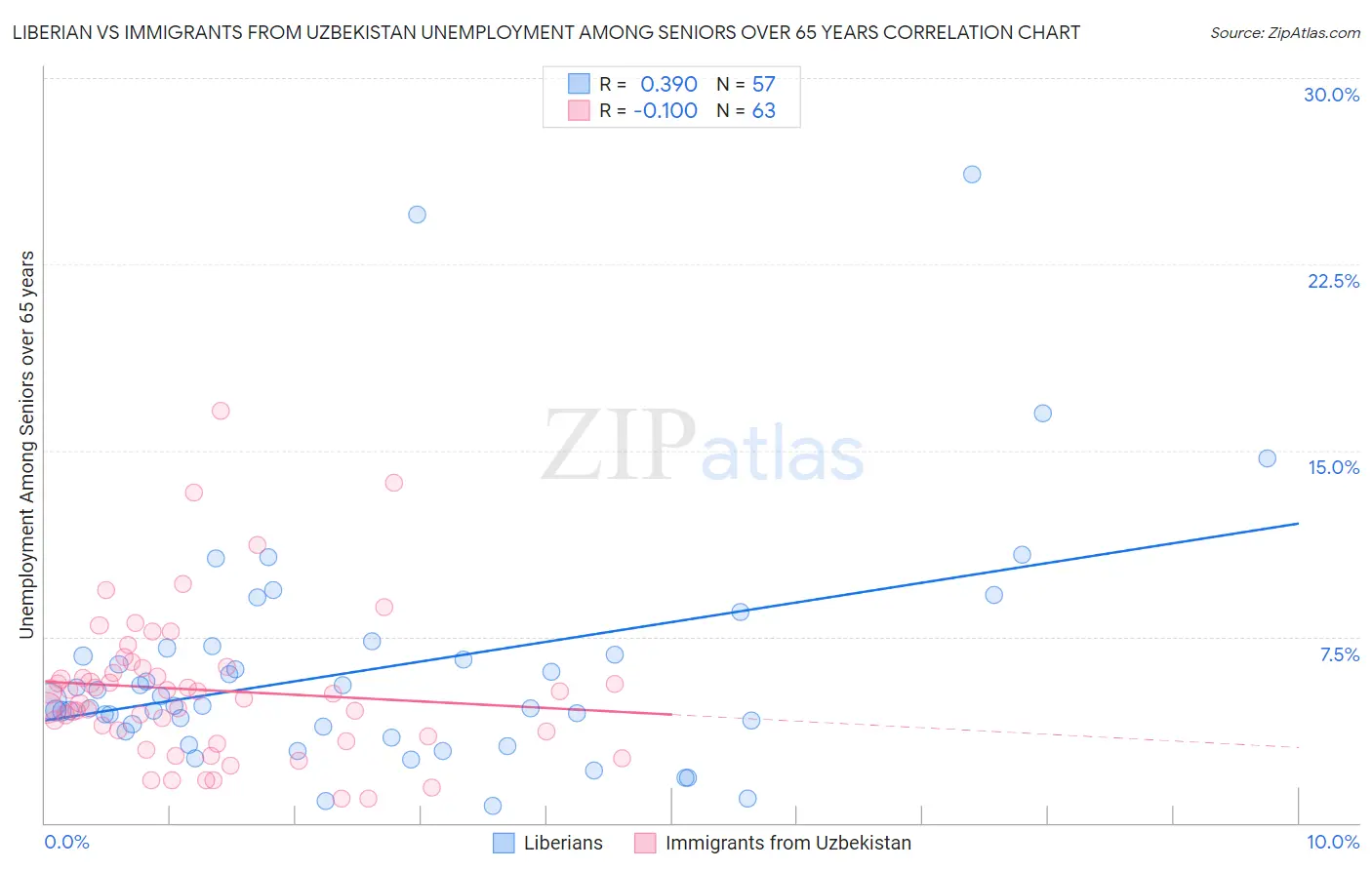 Liberian vs Immigrants from Uzbekistan Unemployment Among Seniors over 65 years