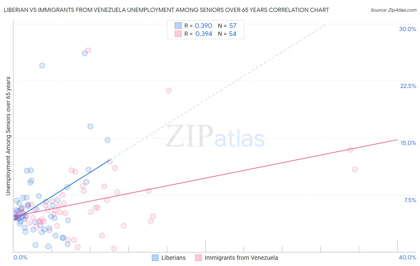 Liberian vs Immigrants from Venezuela Unemployment Among Seniors over 65 years