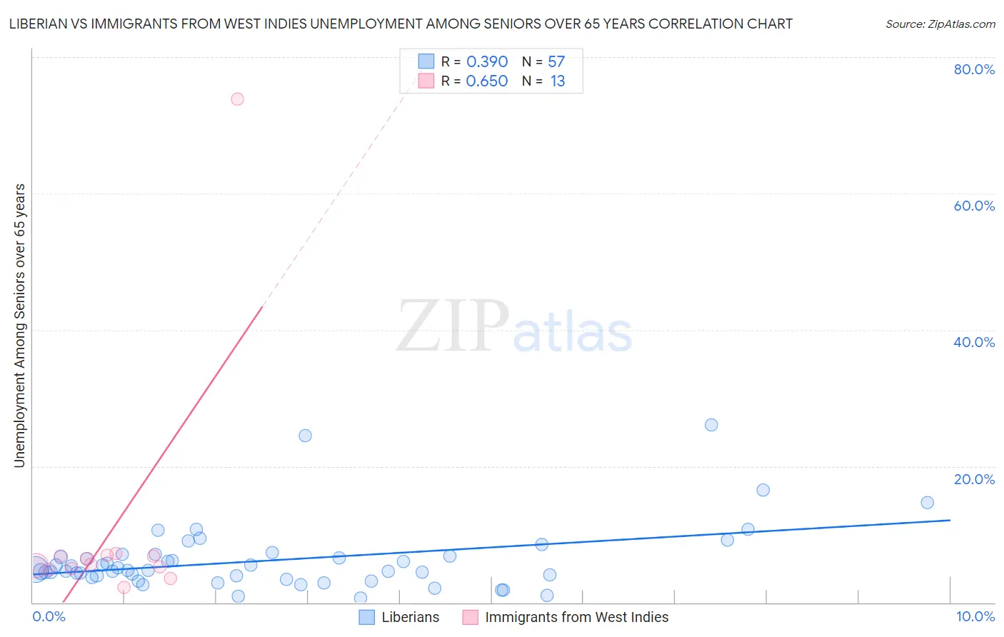 Liberian vs Immigrants from West Indies Unemployment Among Seniors over 65 years