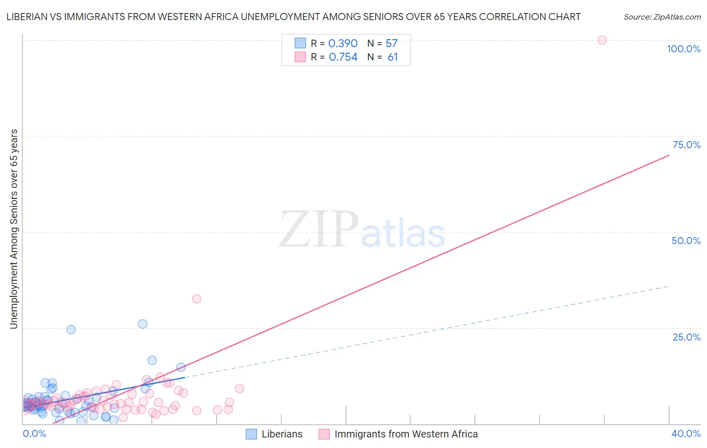 Liberian vs Immigrants from Western Africa Unemployment Among Seniors over 65 years