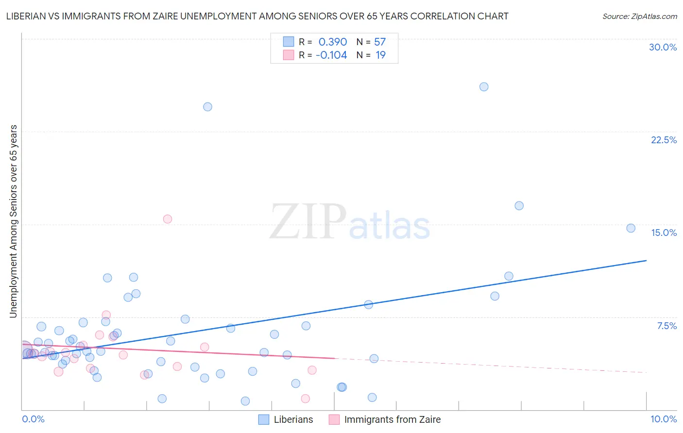 Liberian vs Immigrants from Zaire Unemployment Among Seniors over 65 years