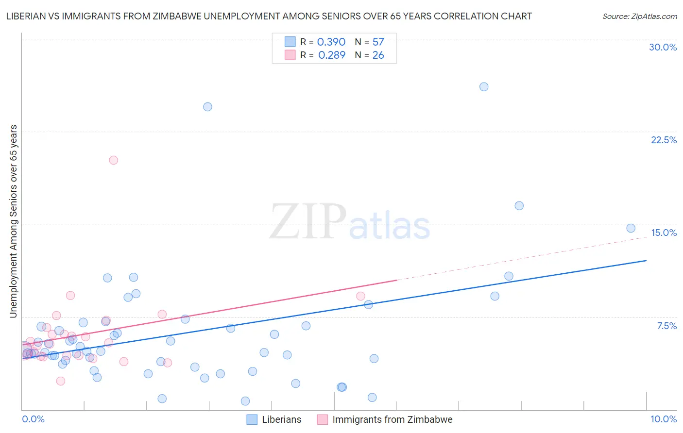 Liberian vs Immigrants from Zimbabwe Unemployment Among Seniors over 65 years
