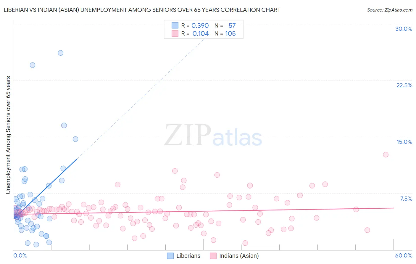 Liberian vs Indian (Asian) Unemployment Among Seniors over 65 years