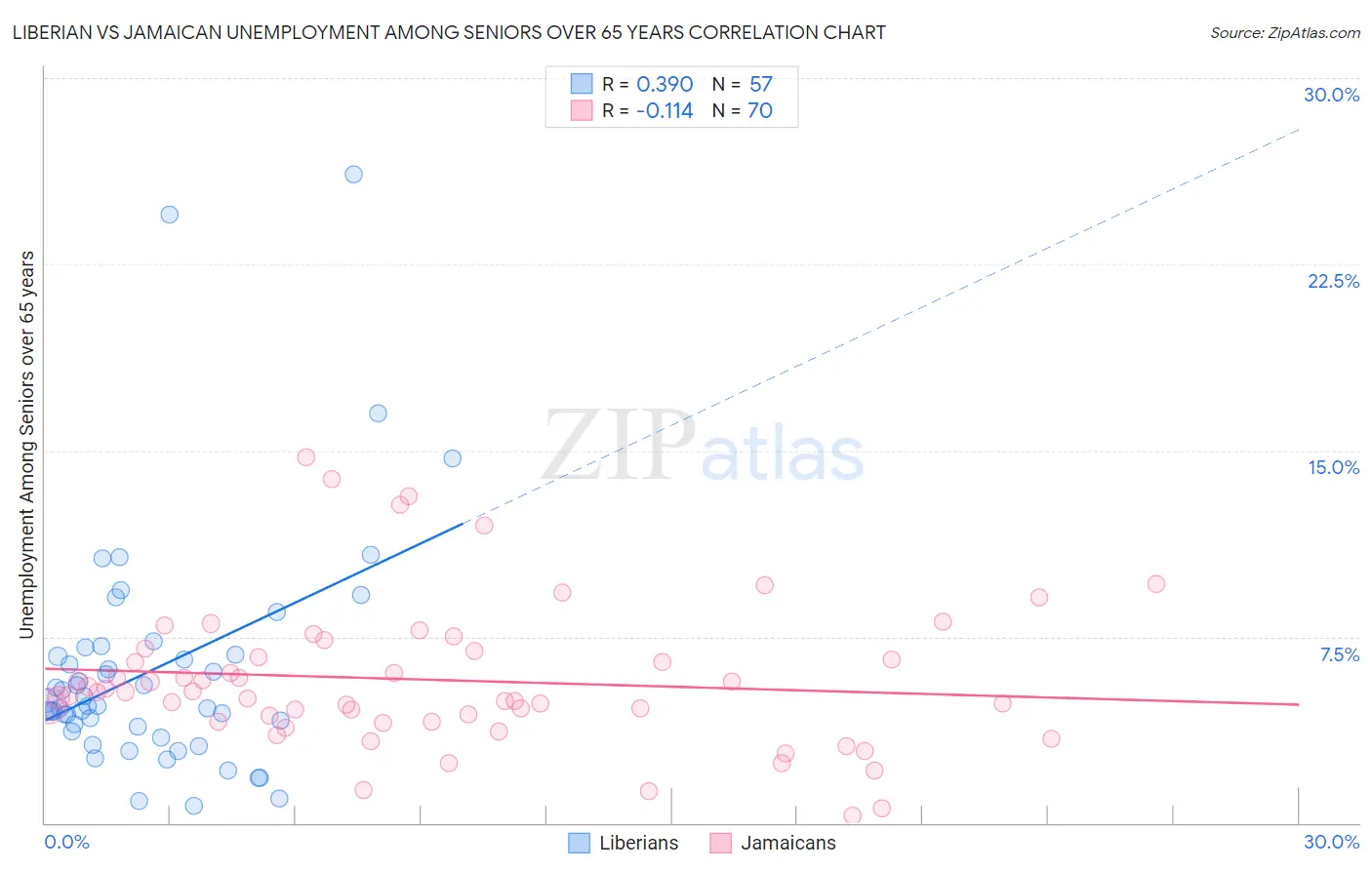 Liberian vs Jamaican Unemployment Among Seniors over 65 years