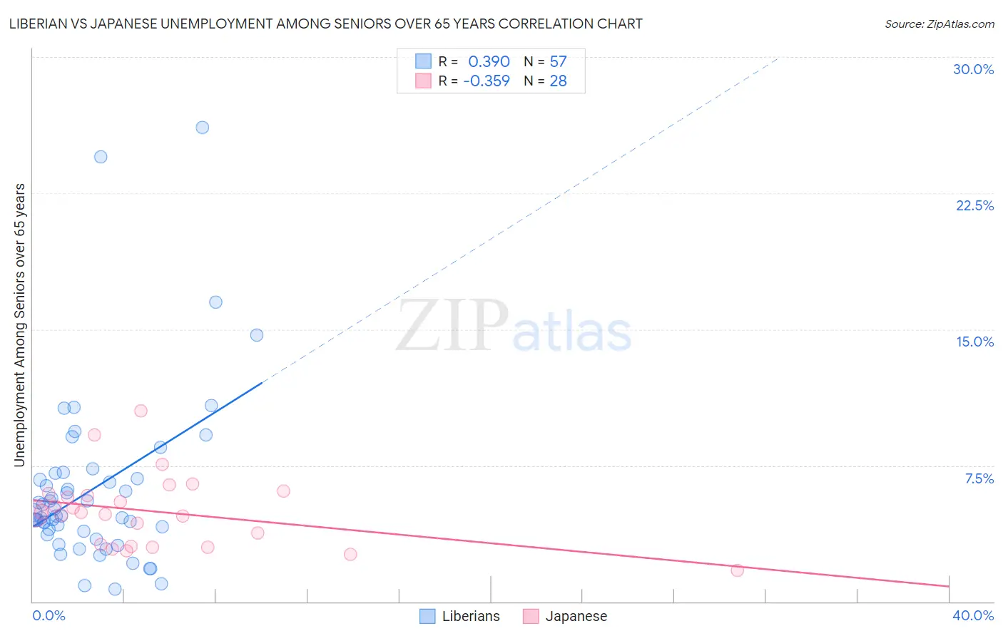 Liberian vs Japanese Unemployment Among Seniors over 65 years