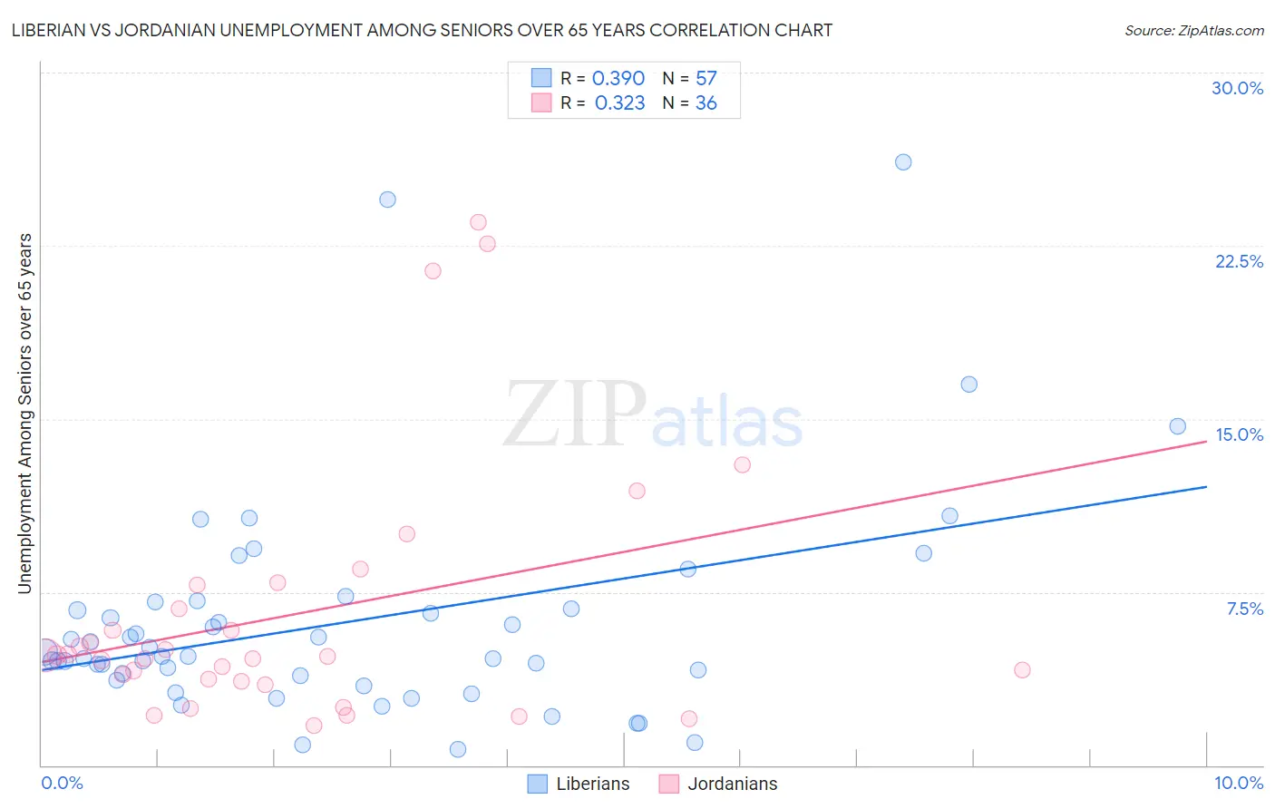 Liberian vs Jordanian Unemployment Among Seniors over 65 years