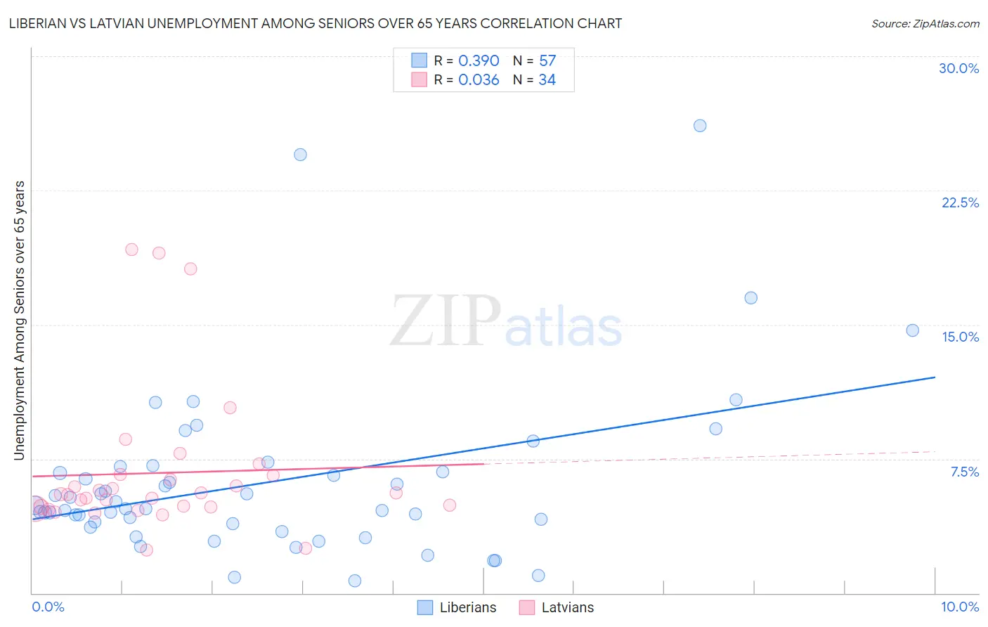 Liberian vs Latvian Unemployment Among Seniors over 65 years