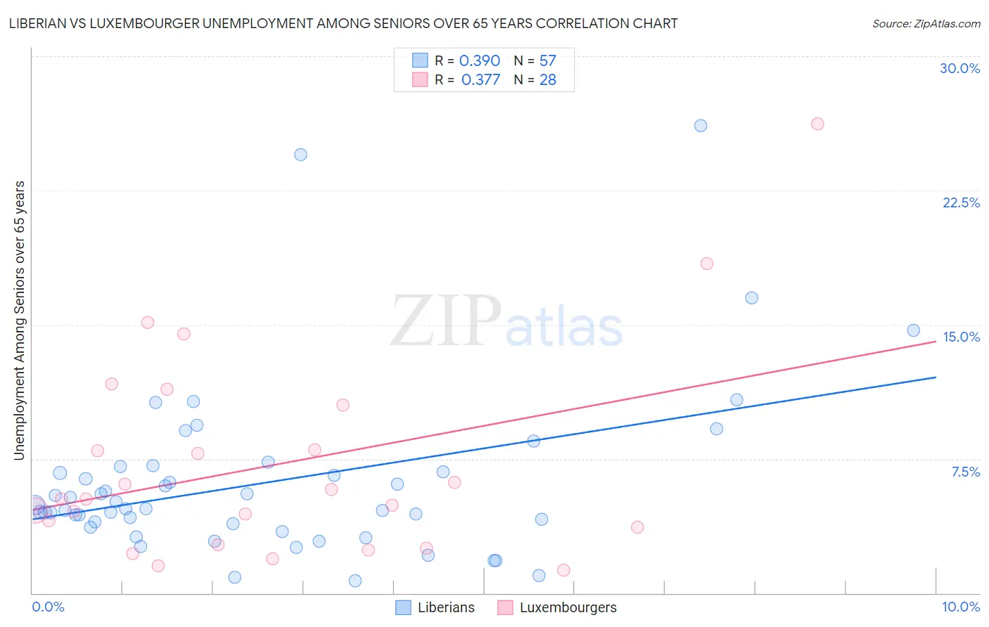 Liberian vs Luxembourger Unemployment Among Seniors over 65 years