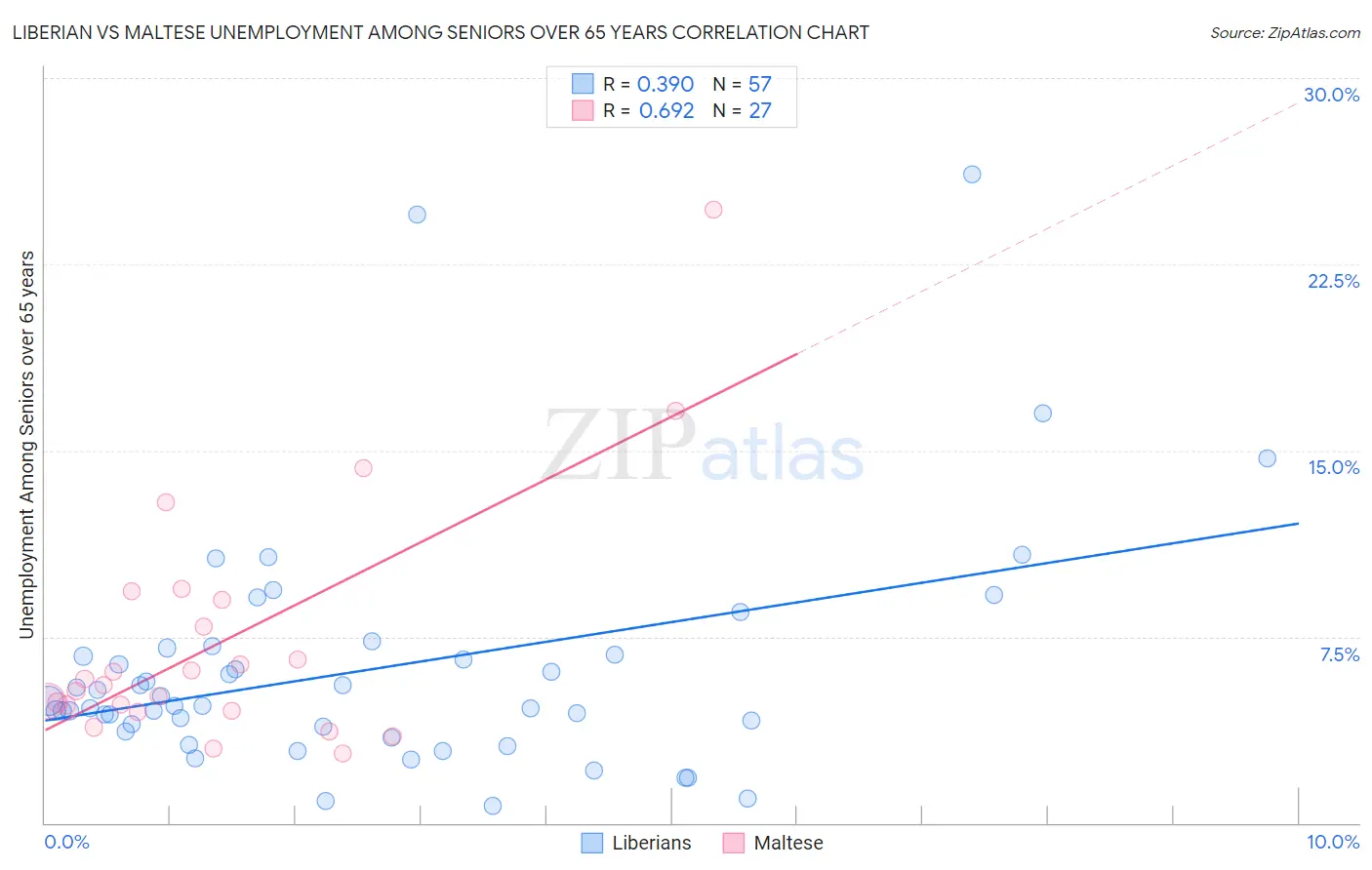 Liberian vs Maltese Unemployment Among Seniors over 65 years