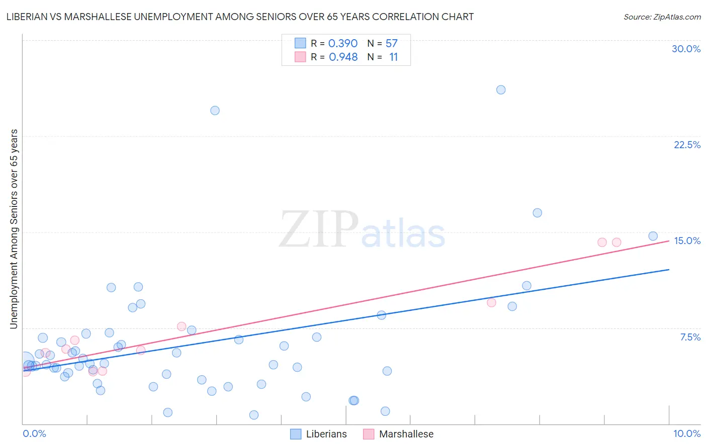 Liberian vs Marshallese Unemployment Among Seniors over 65 years