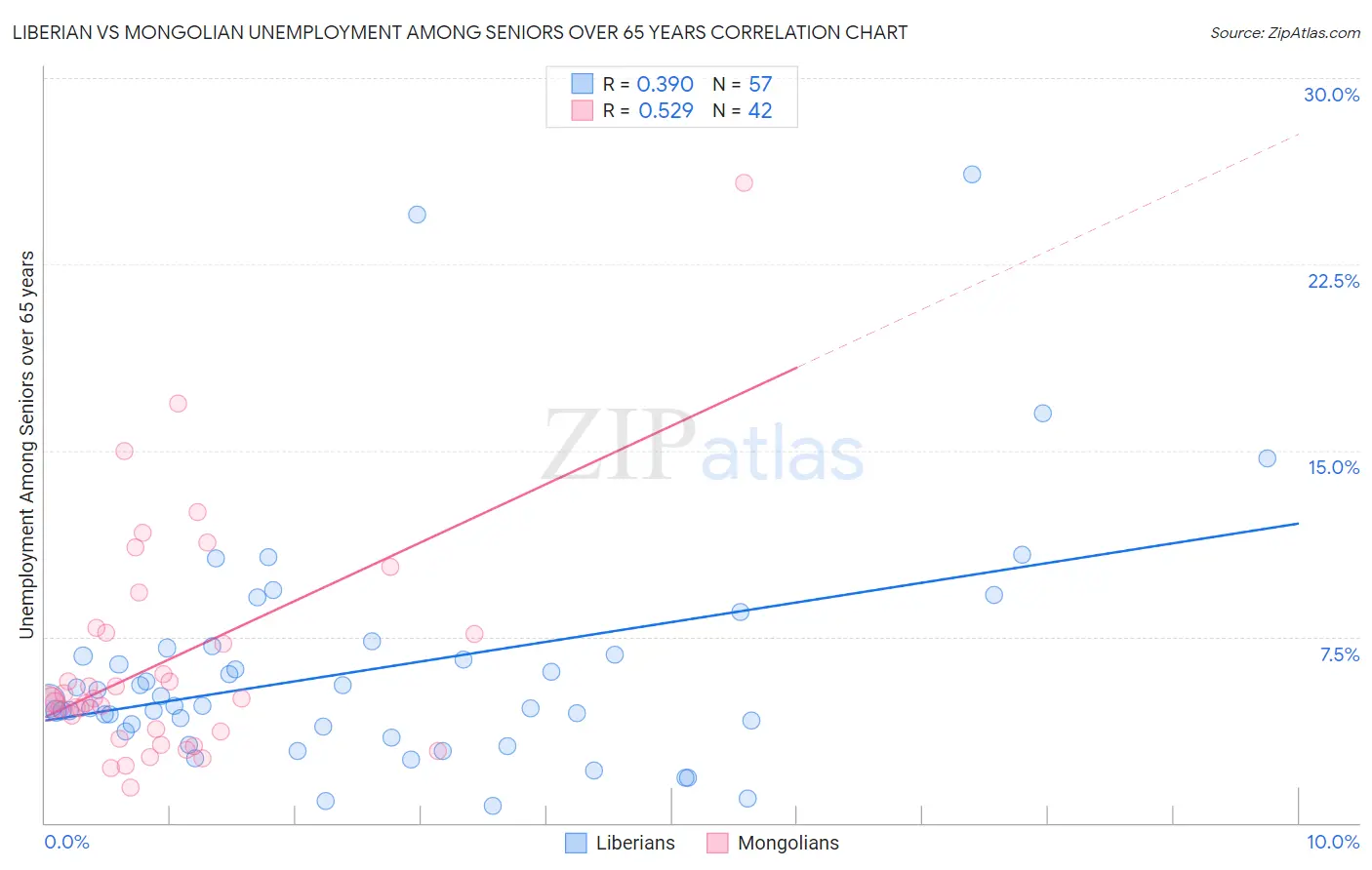 Liberian vs Mongolian Unemployment Among Seniors over 65 years