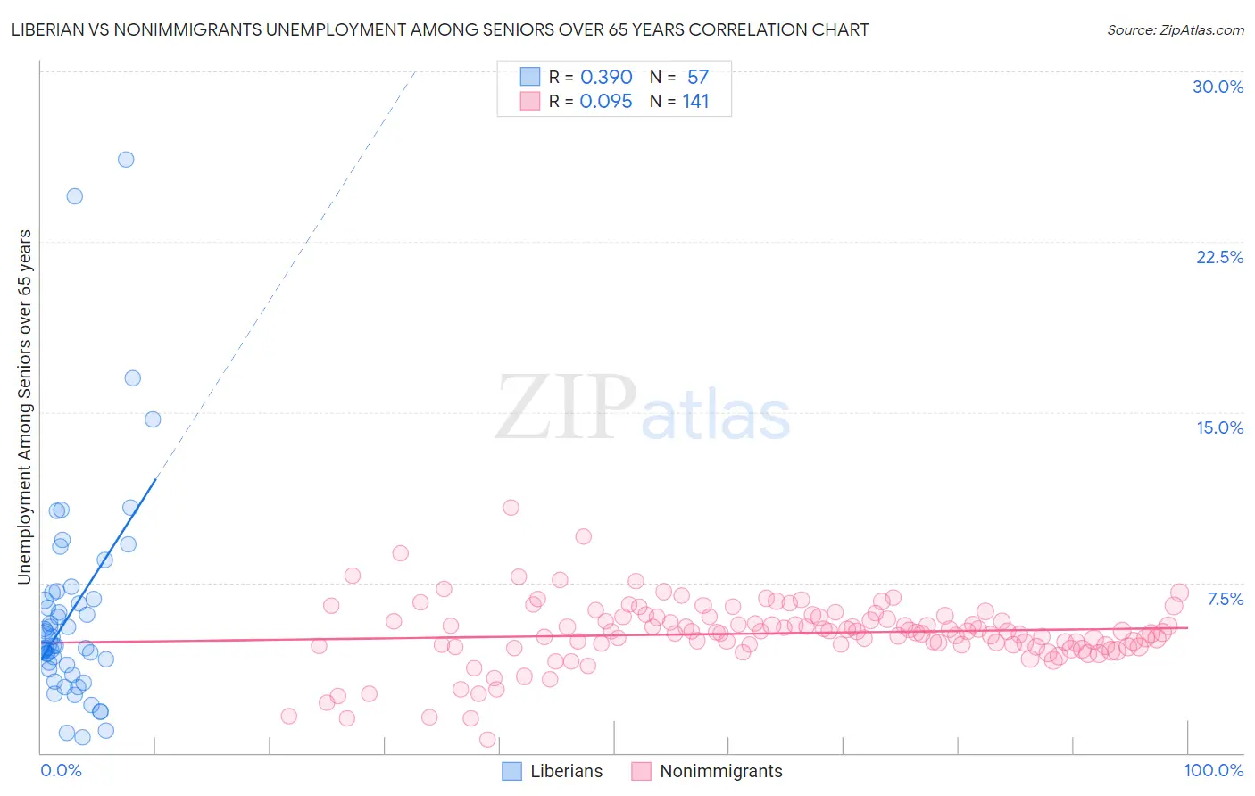 Liberian vs Nonimmigrants Unemployment Among Seniors over 65 years