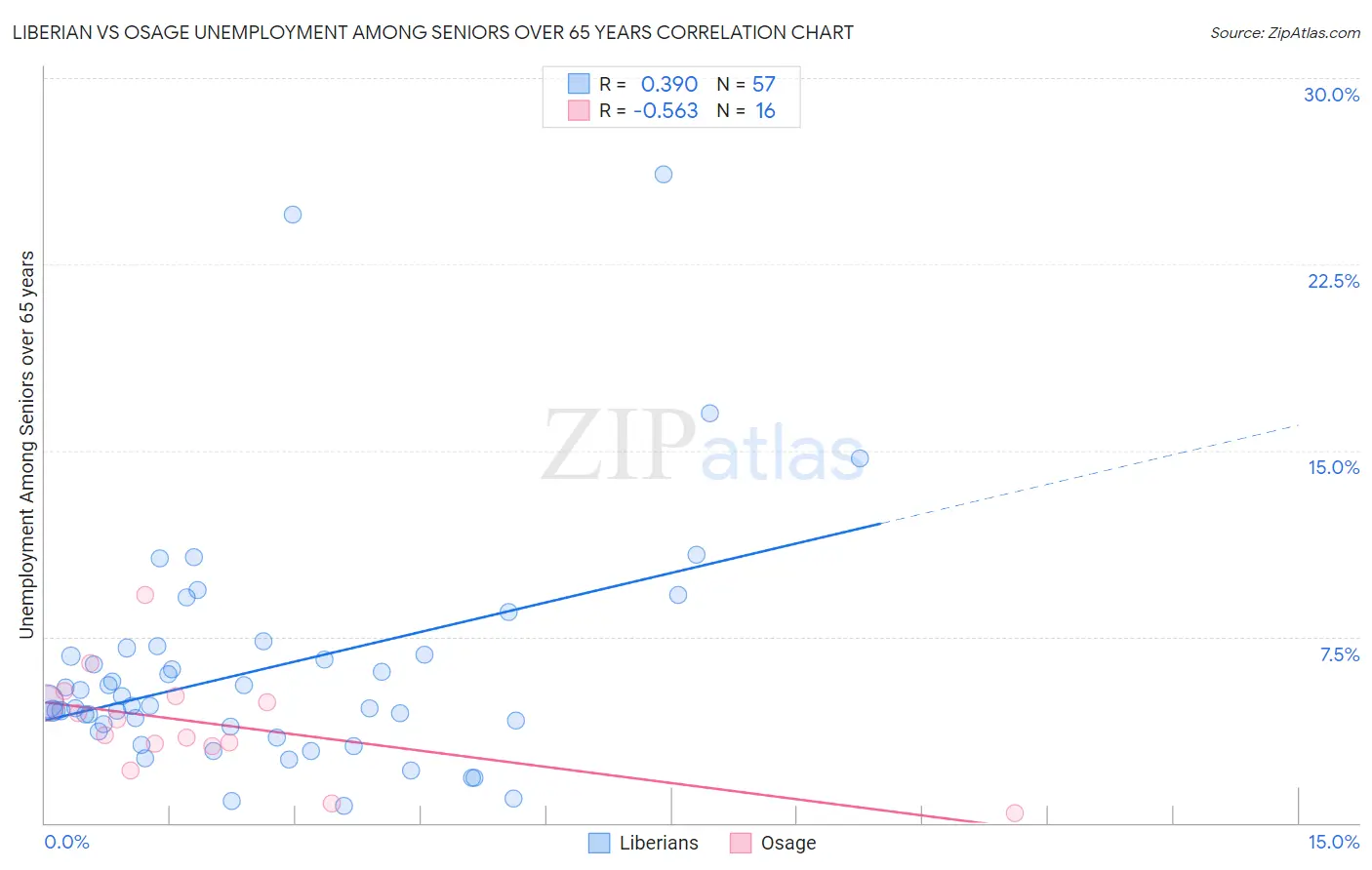 Liberian vs Osage Unemployment Among Seniors over 65 years