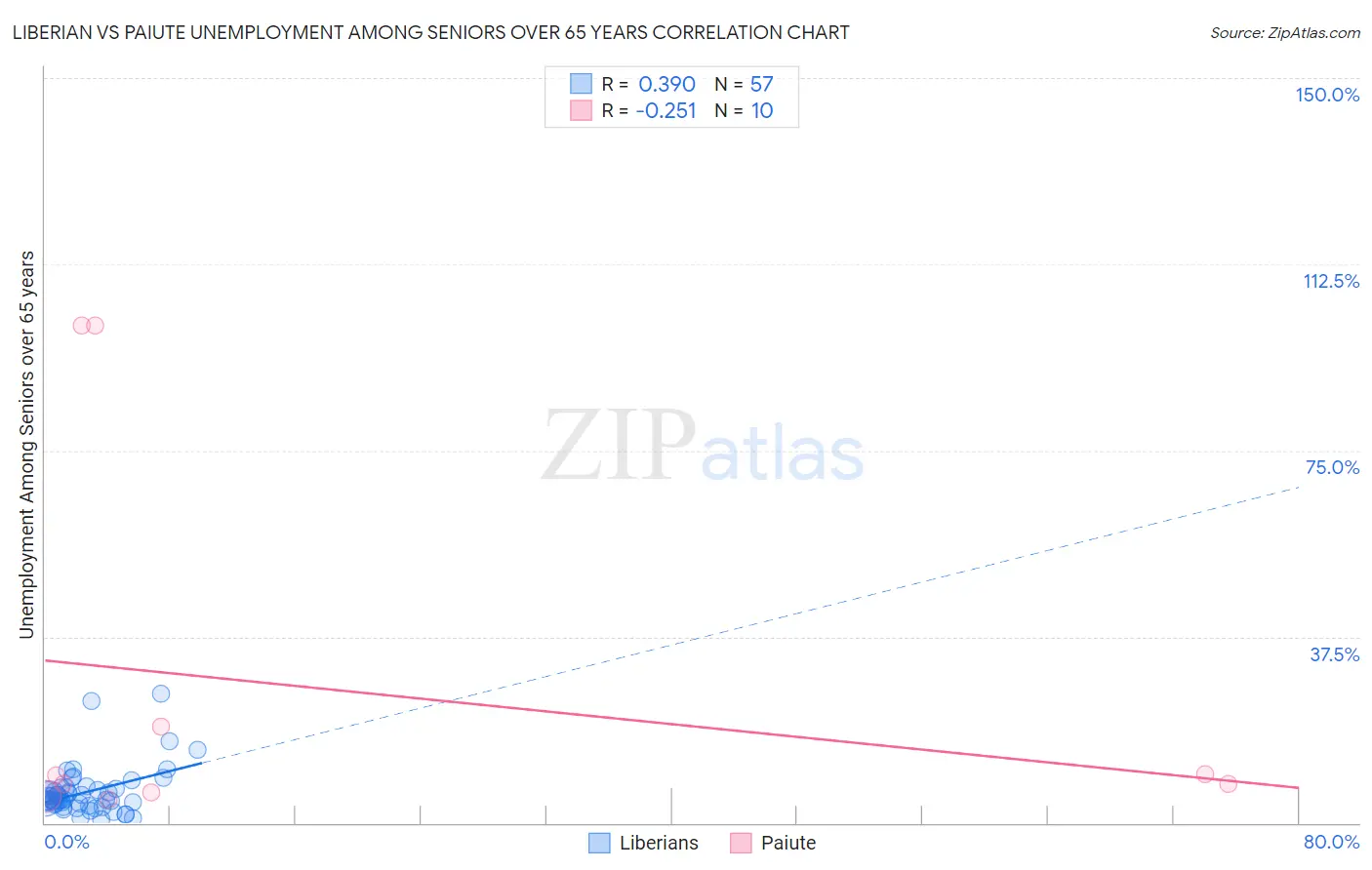 Liberian vs Paiute Unemployment Among Seniors over 65 years