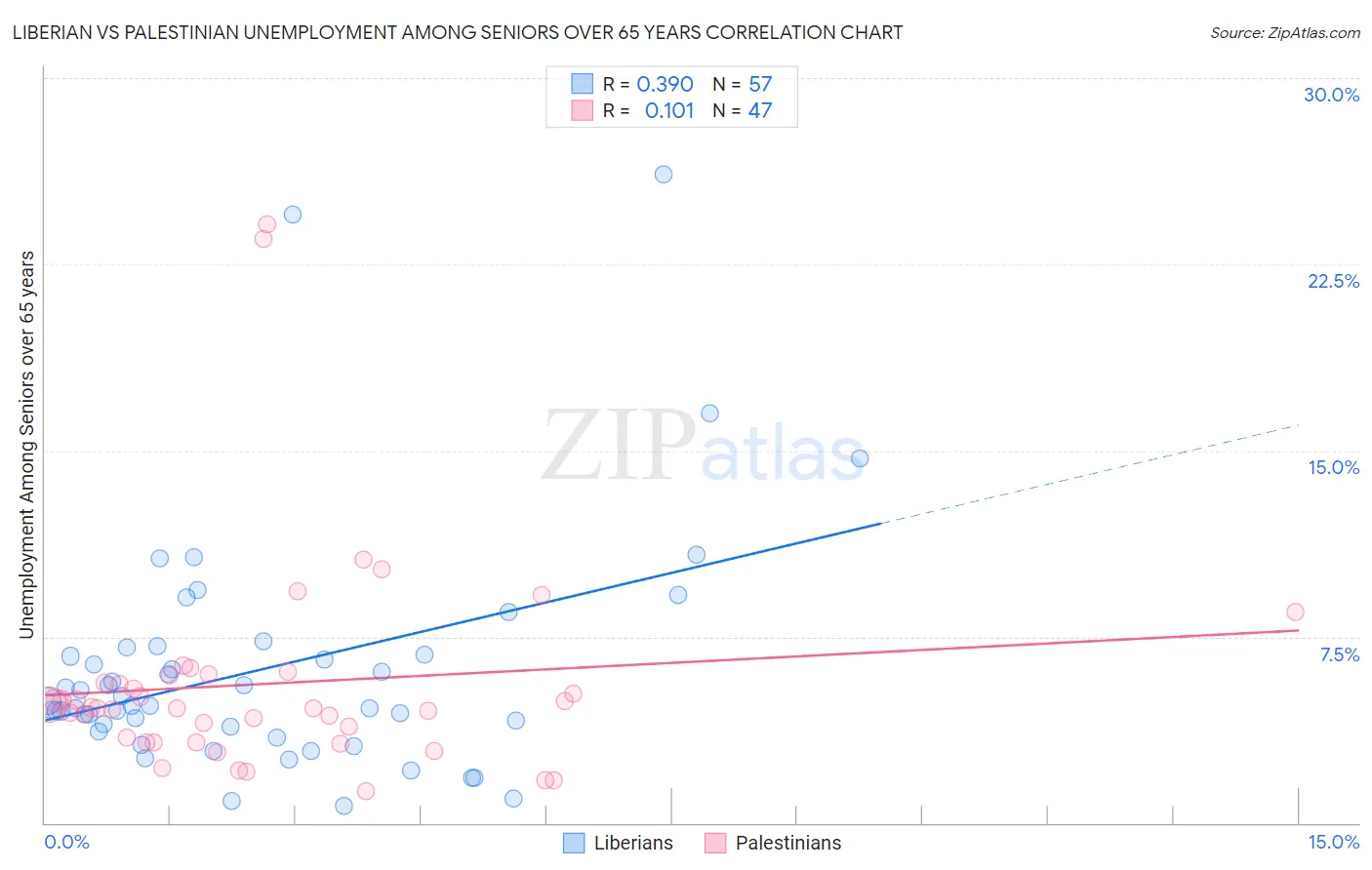 Liberian vs Palestinian Unemployment Among Seniors over 65 years