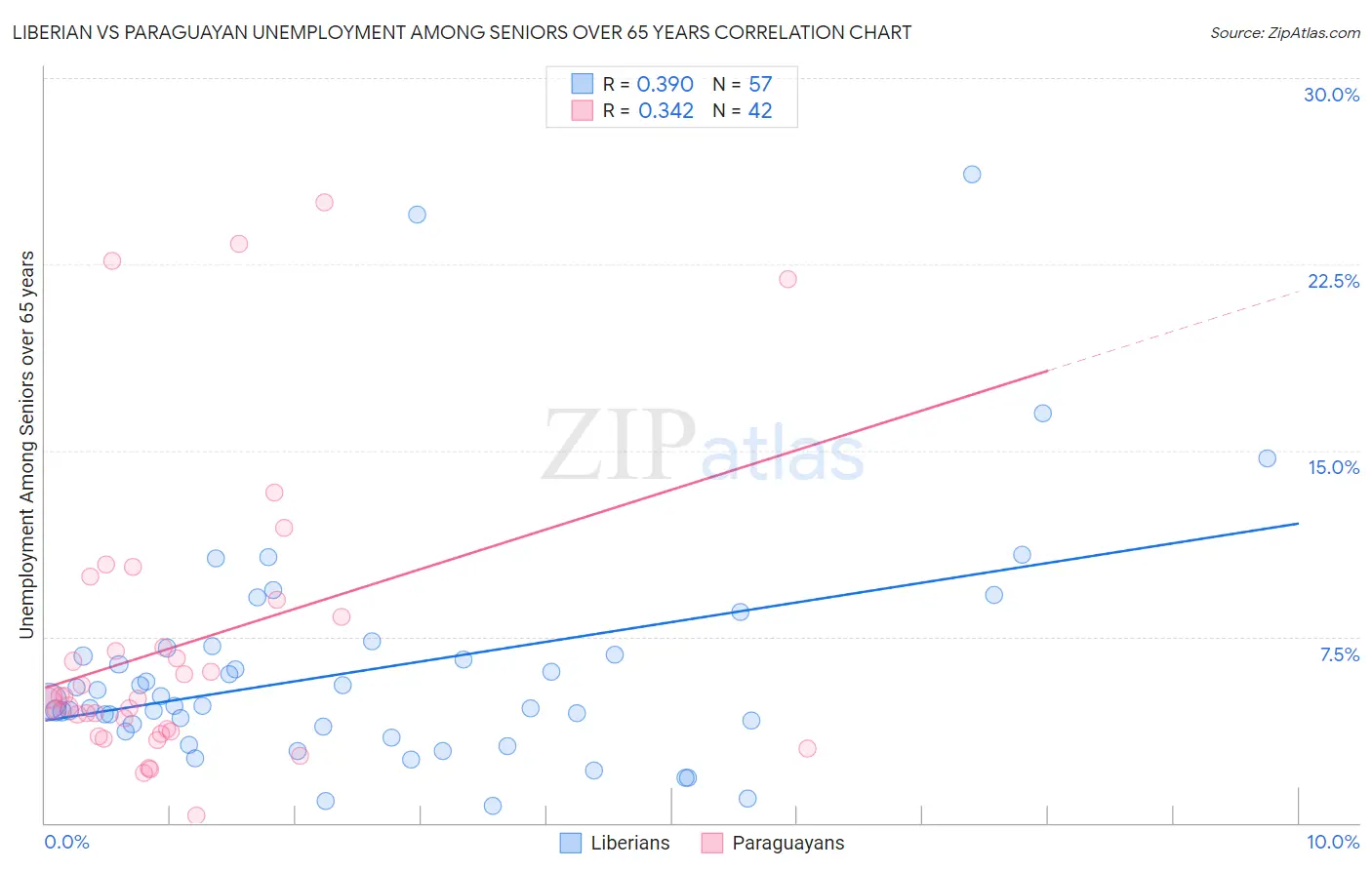 Liberian vs Paraguayan Unemployment Among Seniors over 65 years