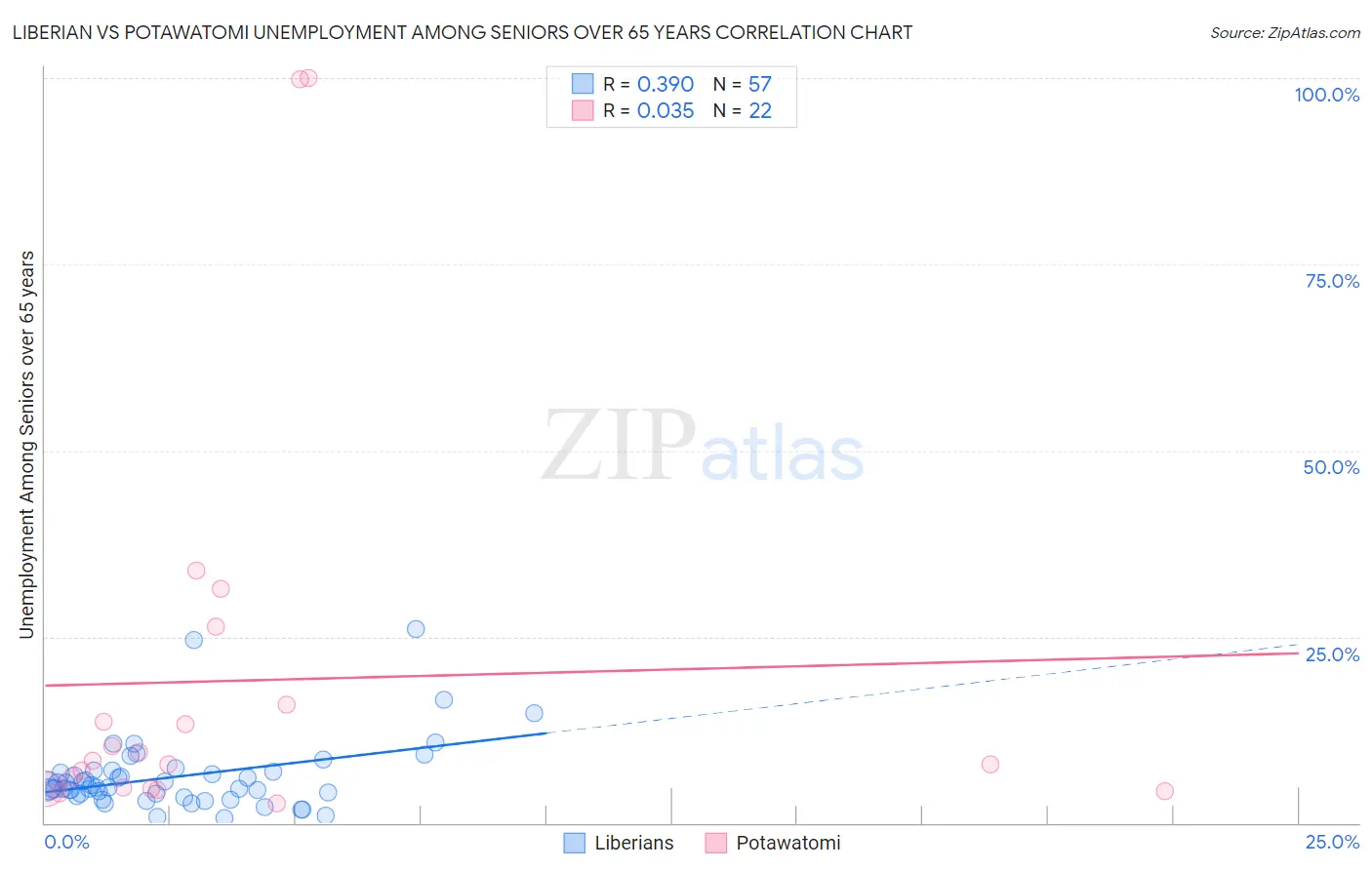 Liberian vs Potawatomi Unemployment Among Seniors over 65 years