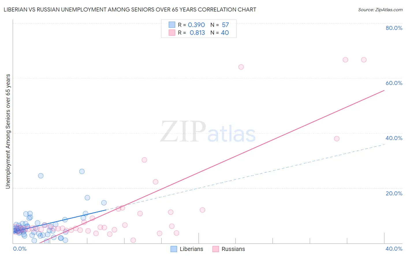 Liberian vs Russian Unemployment Among Seniors over 65 years