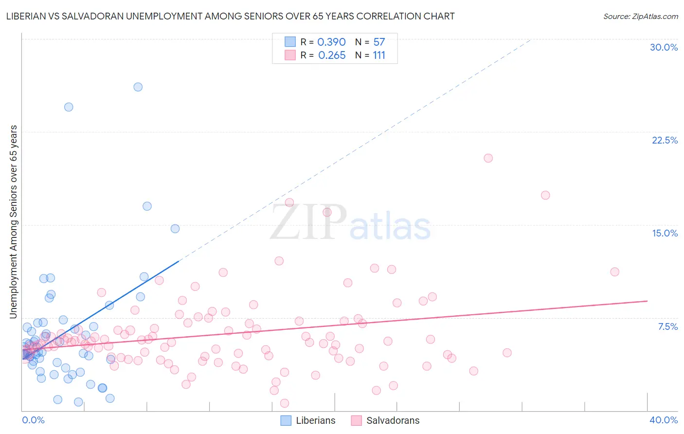 Liberian vs Salvadoran Unemployment Among Seniors over 65 years